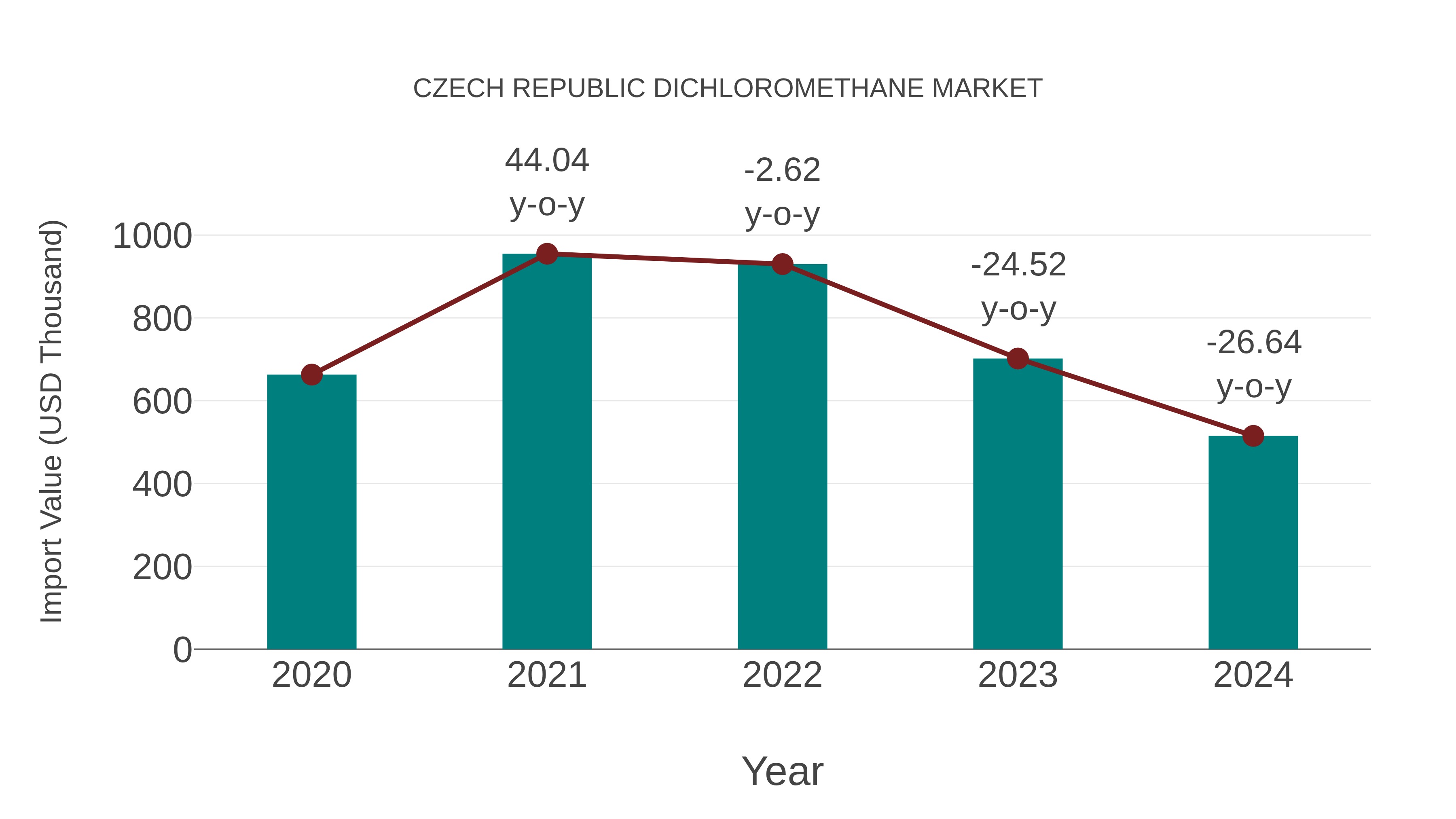  Czech Republic Dichloromethane Market: Import Trend Analysis