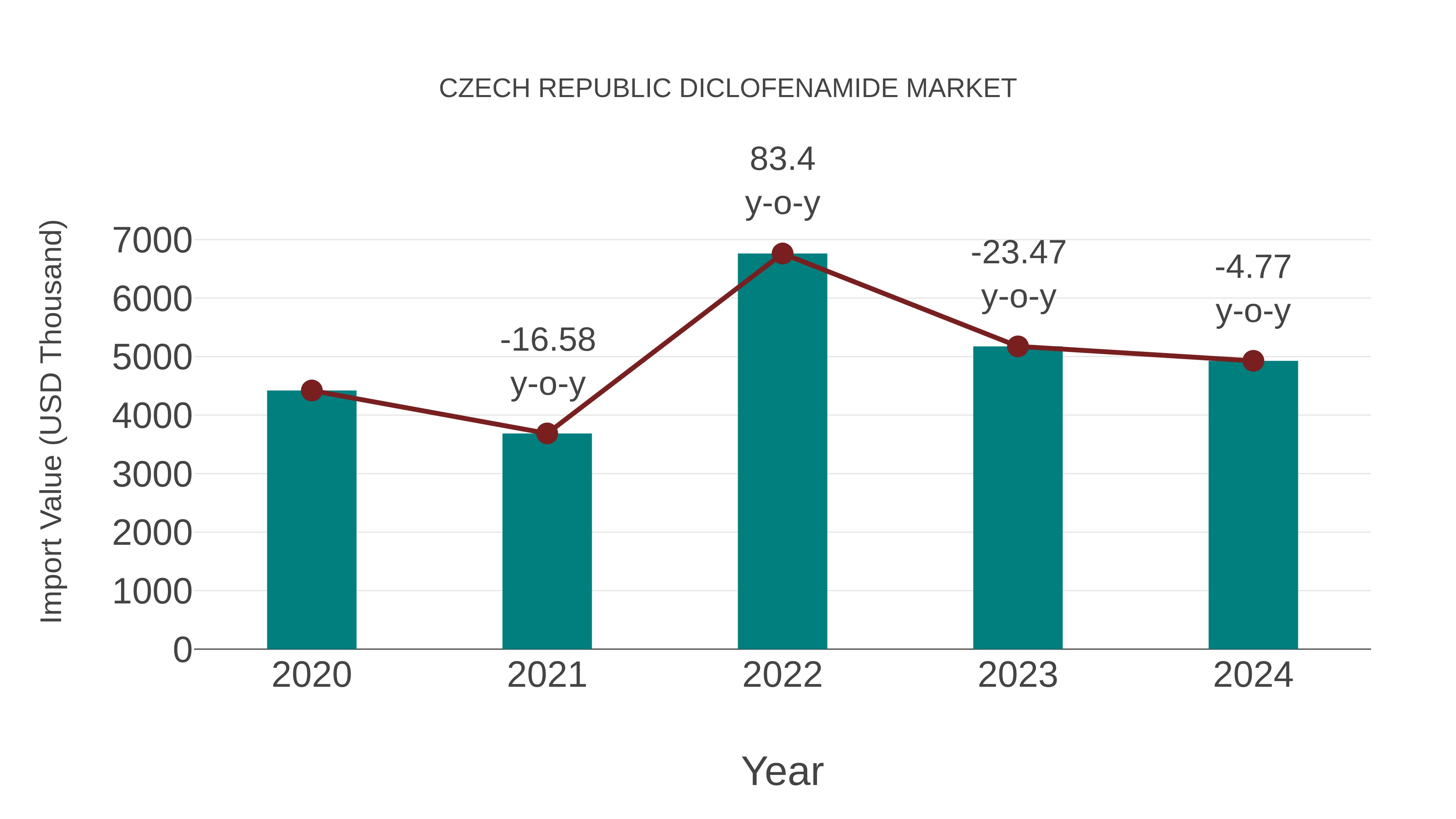  Czech Republic Diclofenamide Market: Import Trend Analysis