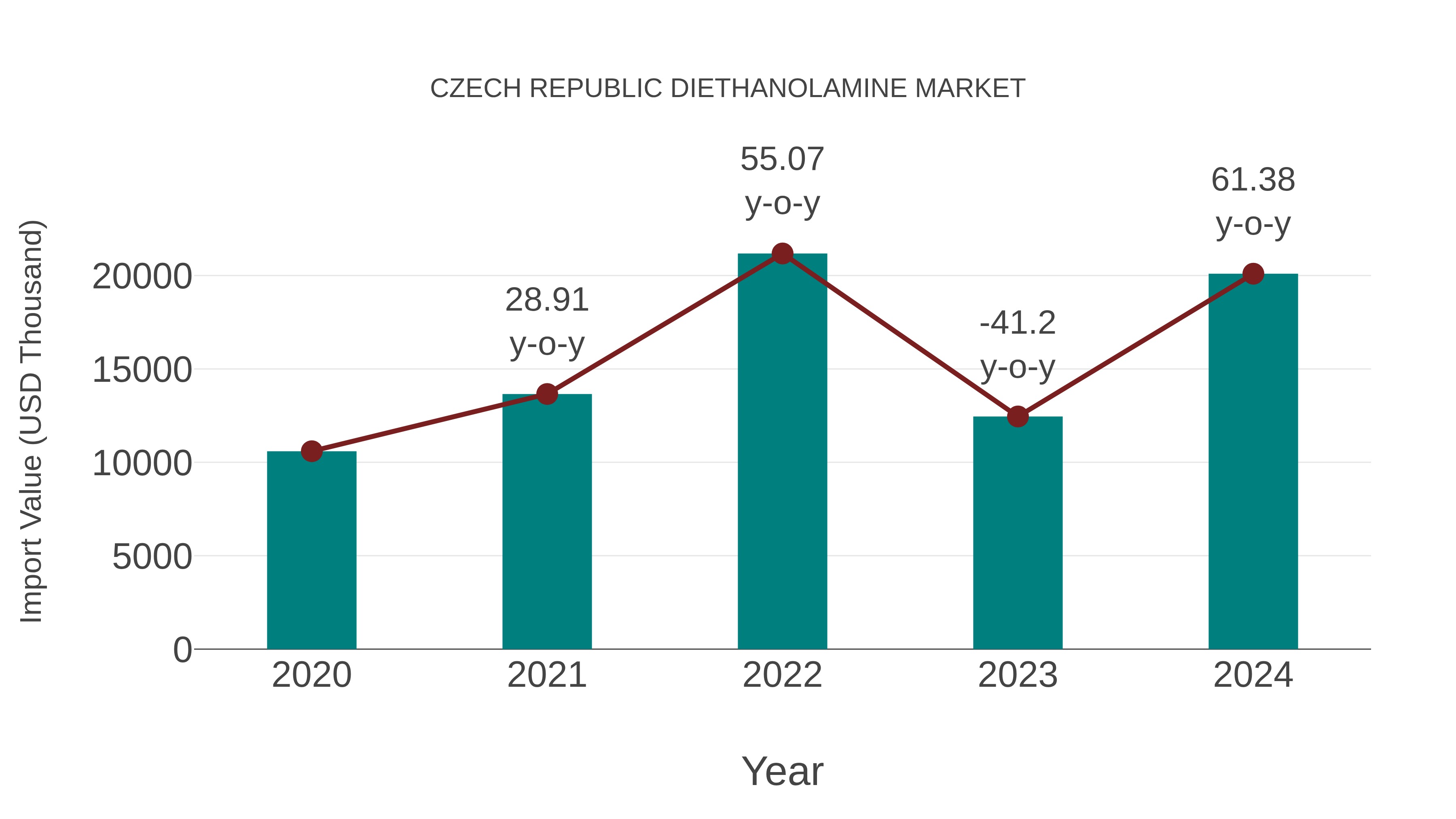  Czech Republic Diethanolamine Market: Import Trend Analysis