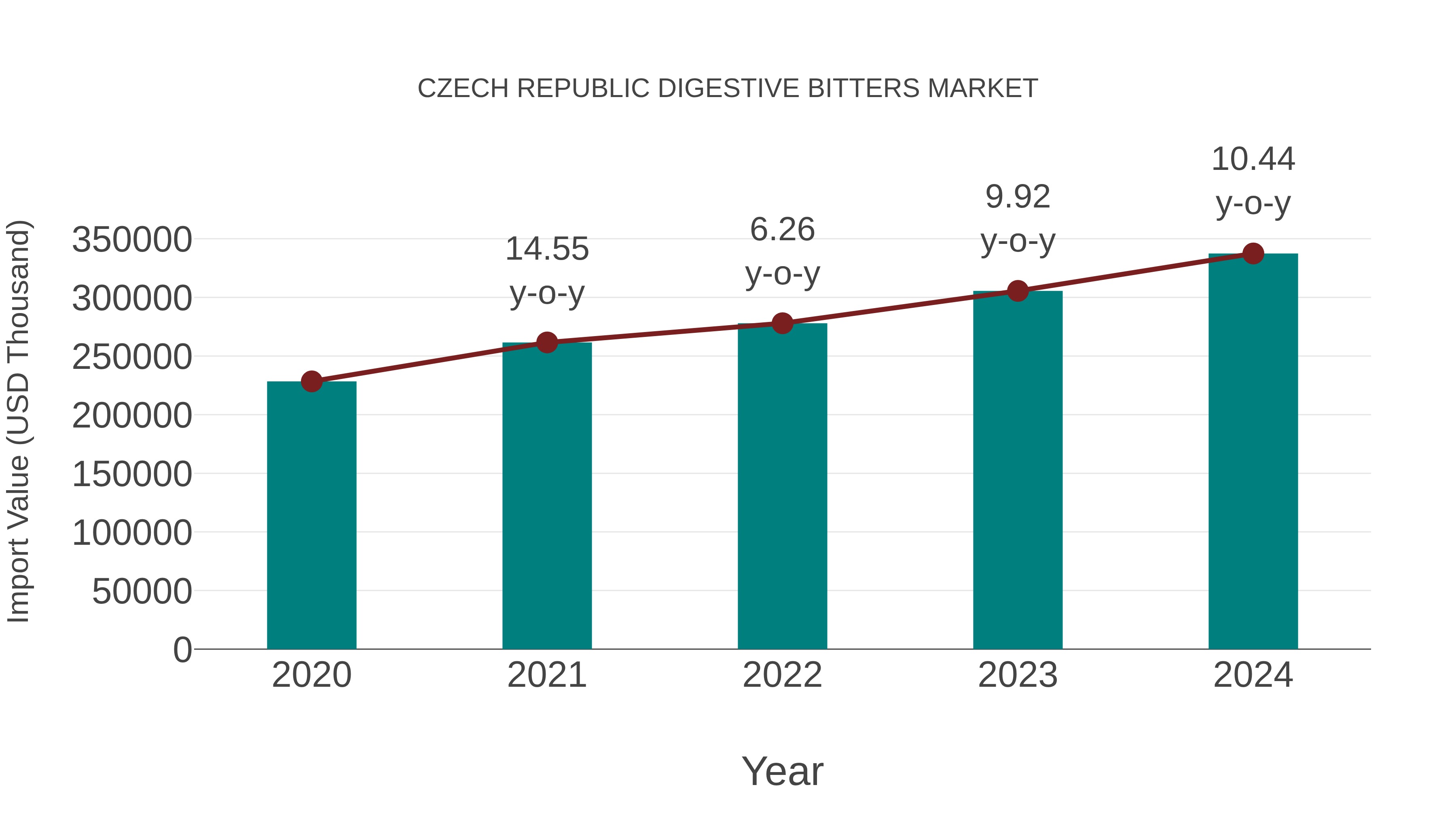 Czech Republic Digestive Bitters Market: Import Trend Analysis