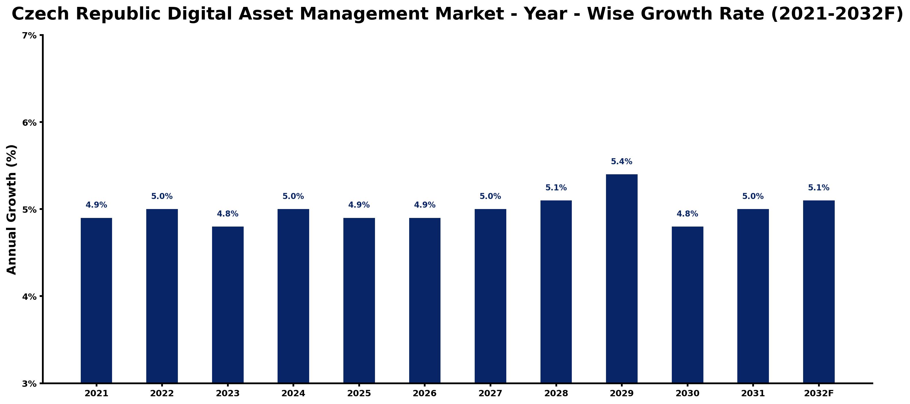 Czech Republic Digital Asset Management Market Year-wise Growth Rate and Key Drivers