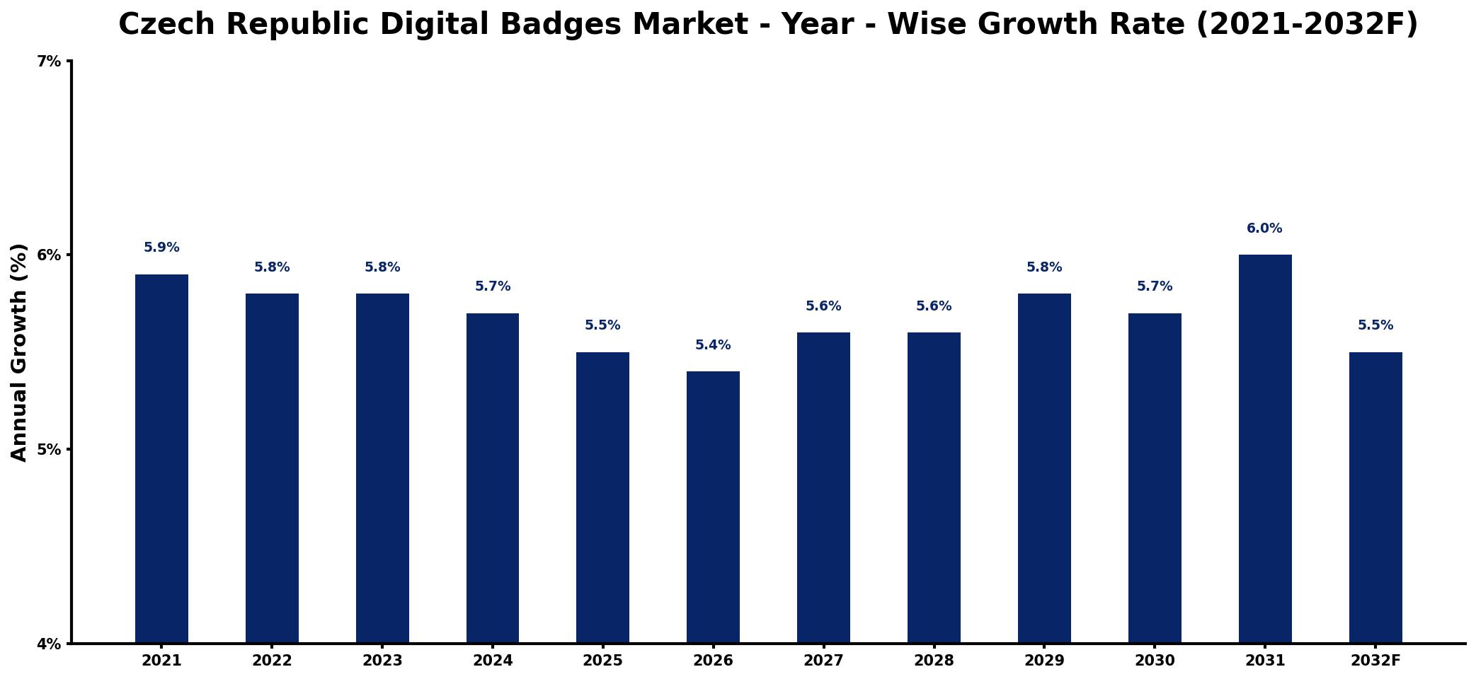 Czech Republic Digital Badges Market Year-wise Growth Rate and Key Drivers