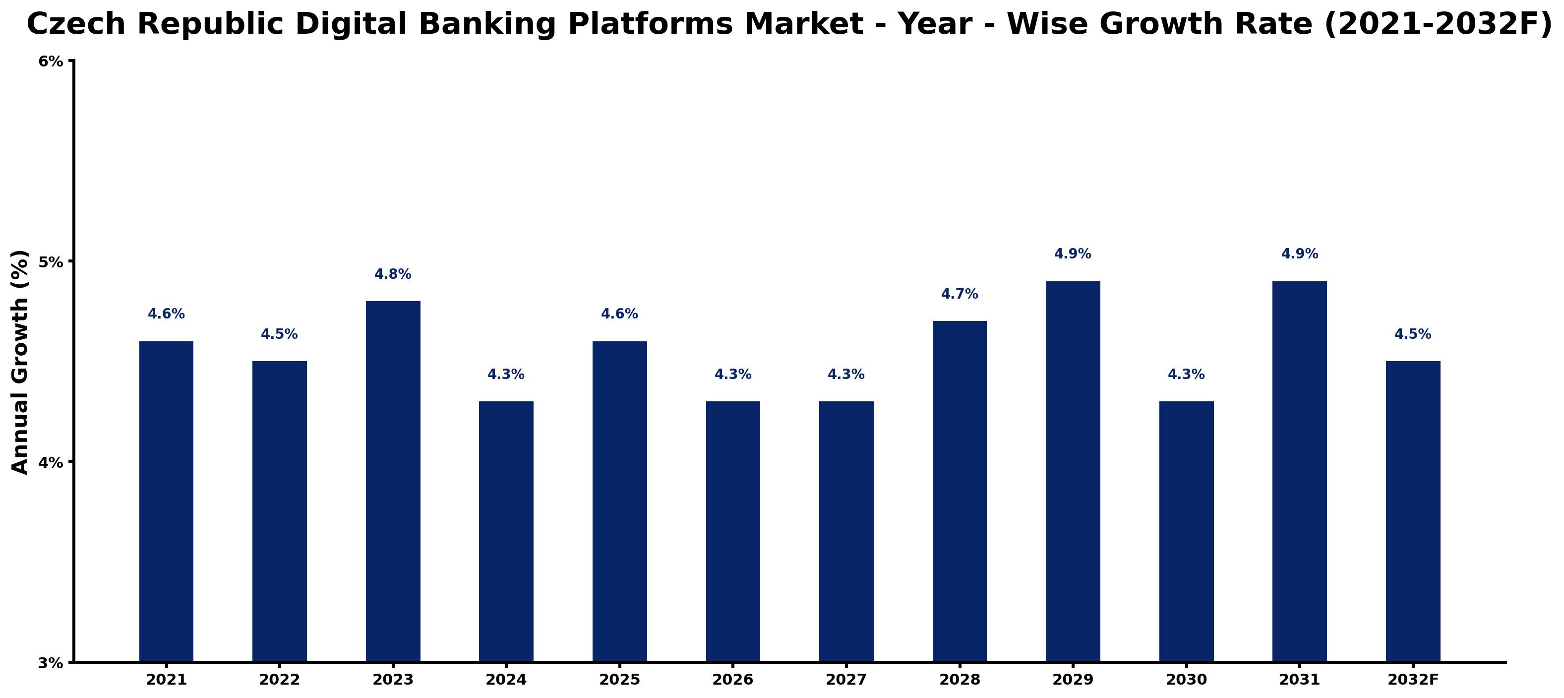 Czech Republic Digital Banking Platforms Market Year-wise Growth Rate and Key Drivers