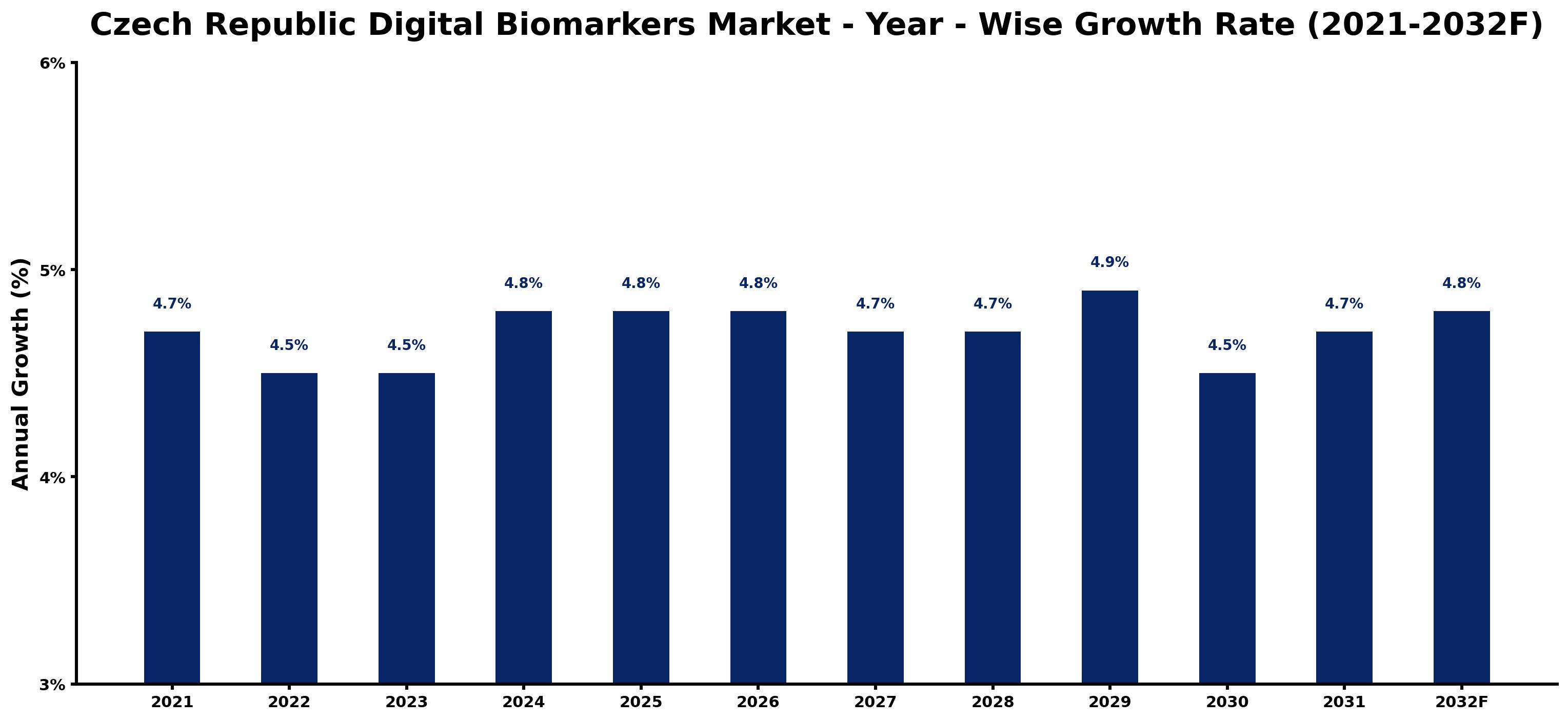 Czech Republic Digital Biomarkers Market Year-wise Growth Rate and Key Drivers