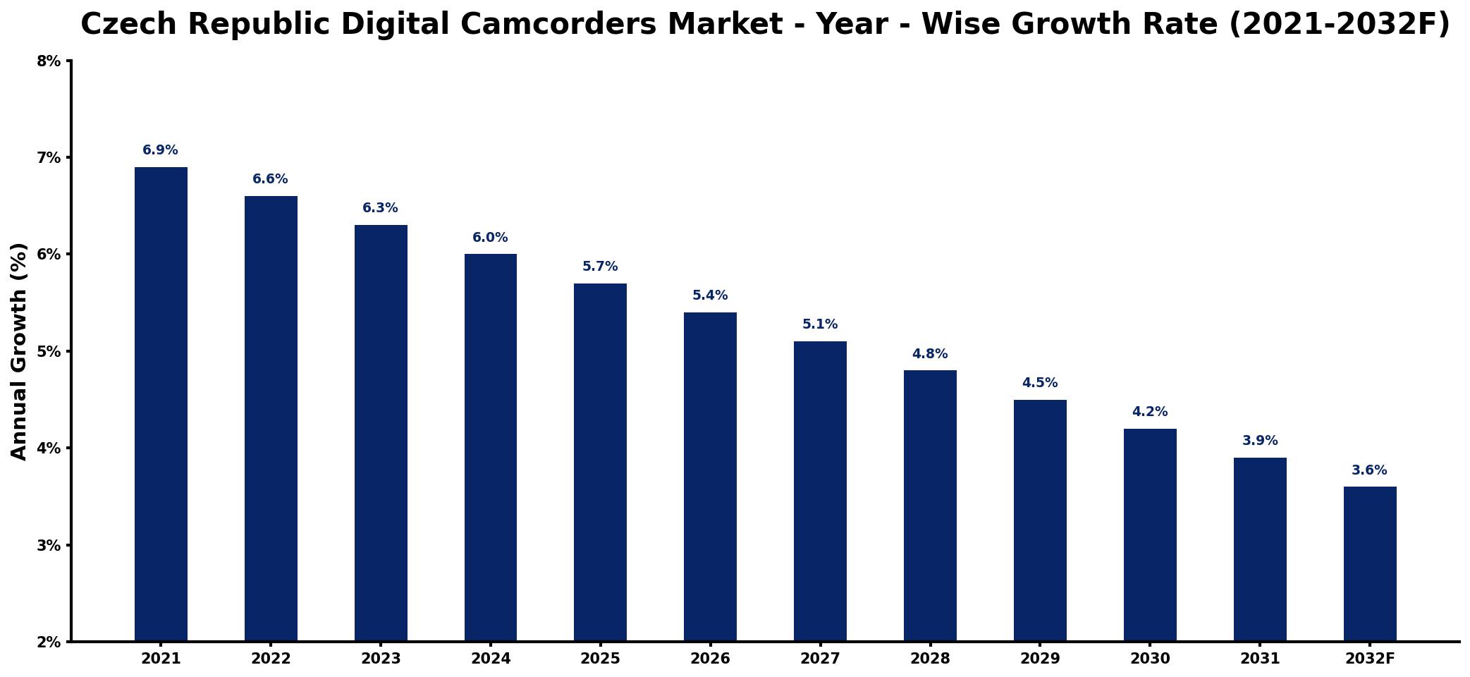 Czech Republic Digital Camcorders Market Year-wise Growth Rate and Key Drivers