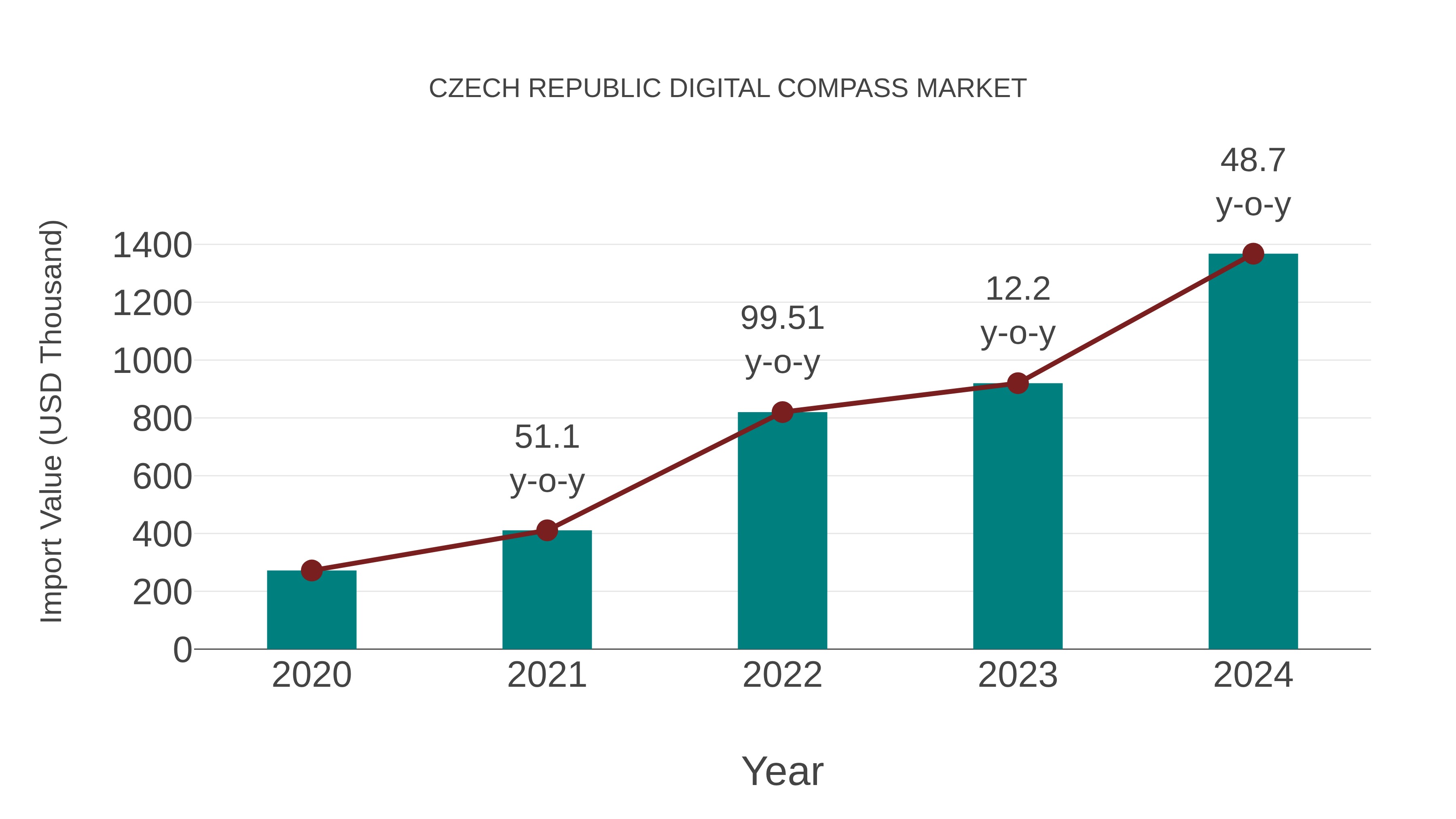  Czech Republic Digital Compass Market: Import Trend Analysis