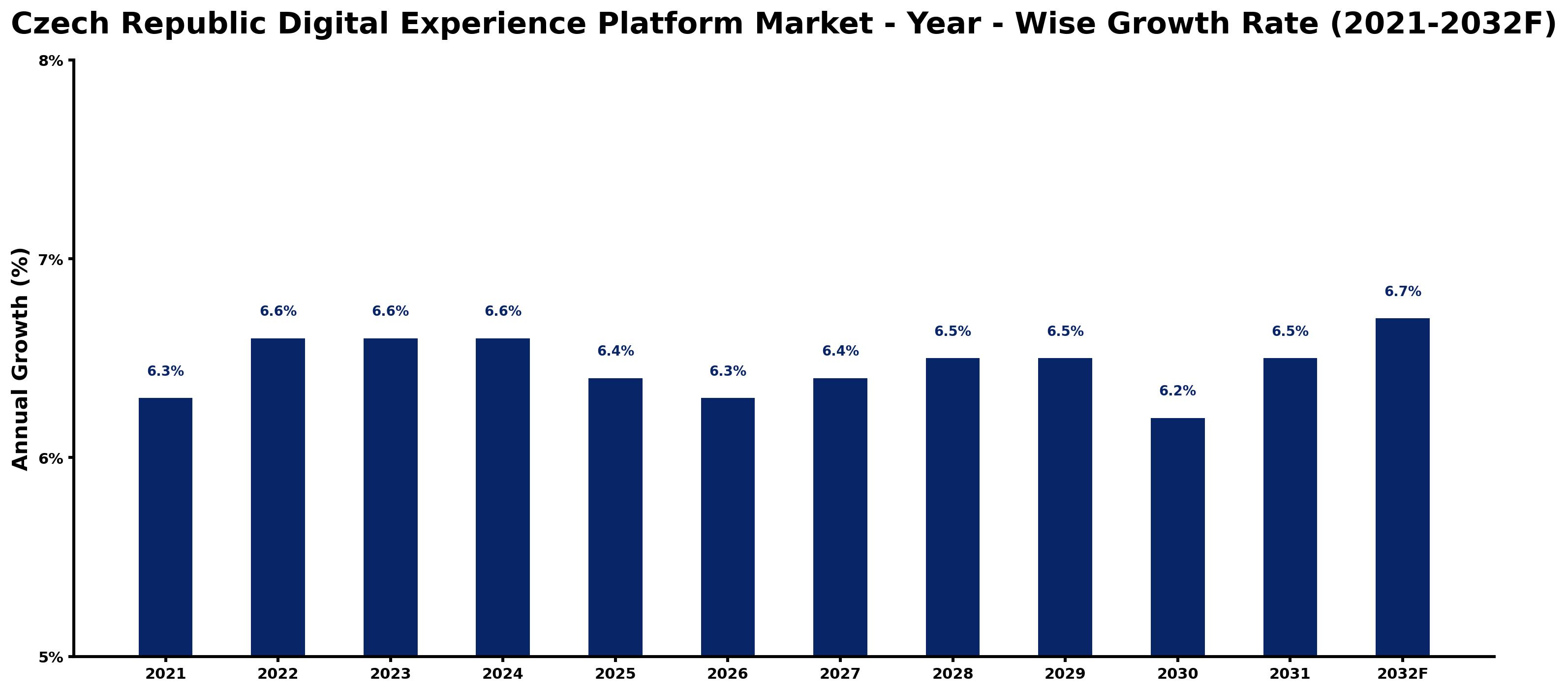 Czech Republic Digital Experience Platform Market Year-wise Growth Rate and Key Drivers