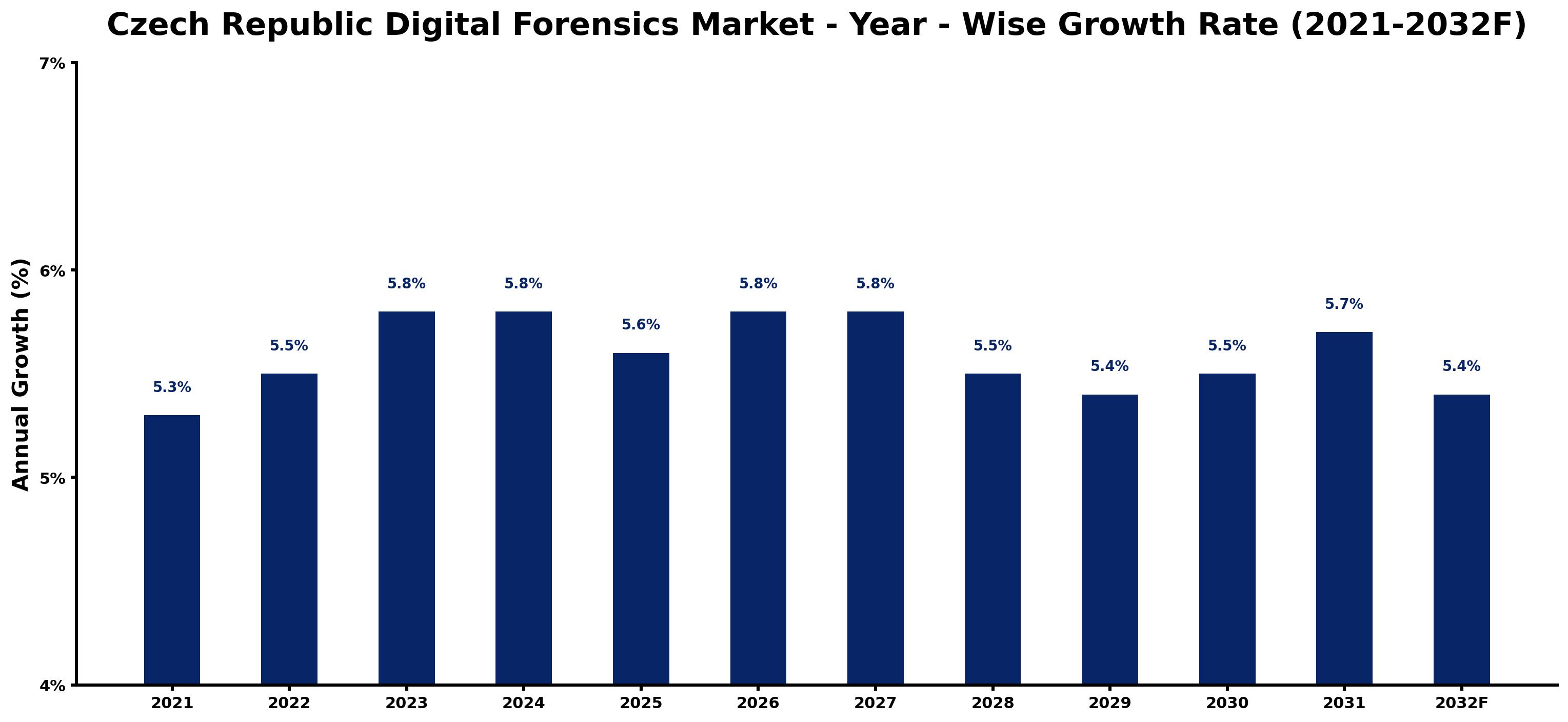 Czech Republic Digital Forensics Market Year-wise Growth Rate and Key Drivers