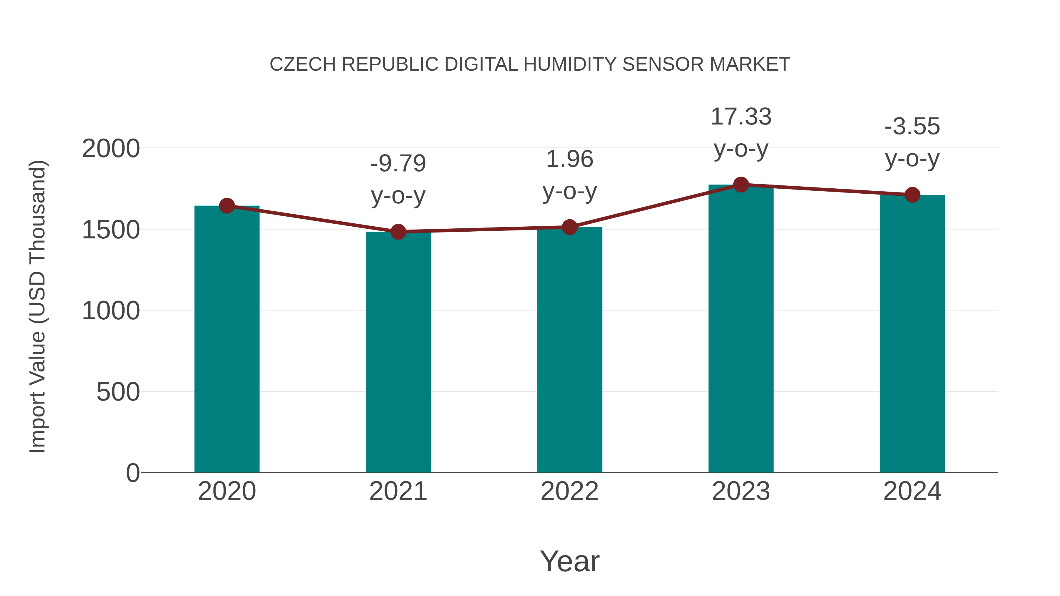  Czech Republic Digital Humidity Sensor Market: Import Trend Analysis