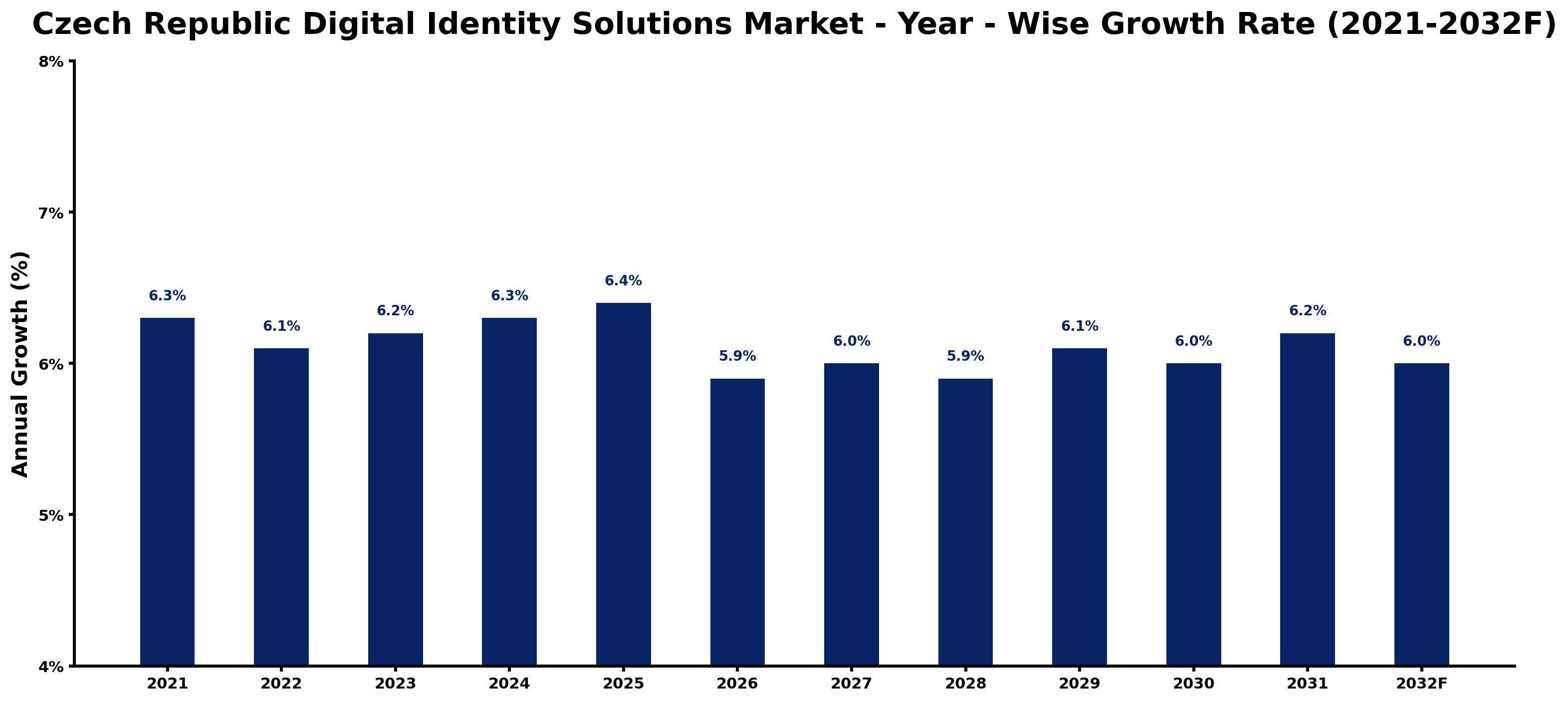 Czech Republic Digital Identity Solutions Market Year-wise Growth Rate and Key Drivers