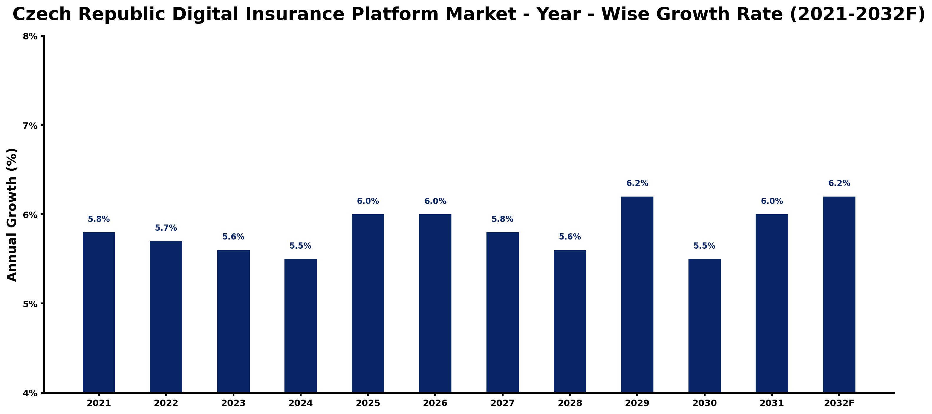 Czech Republic Digital Insurance Platform Market Year-wise Growth Rate and Key Drivers