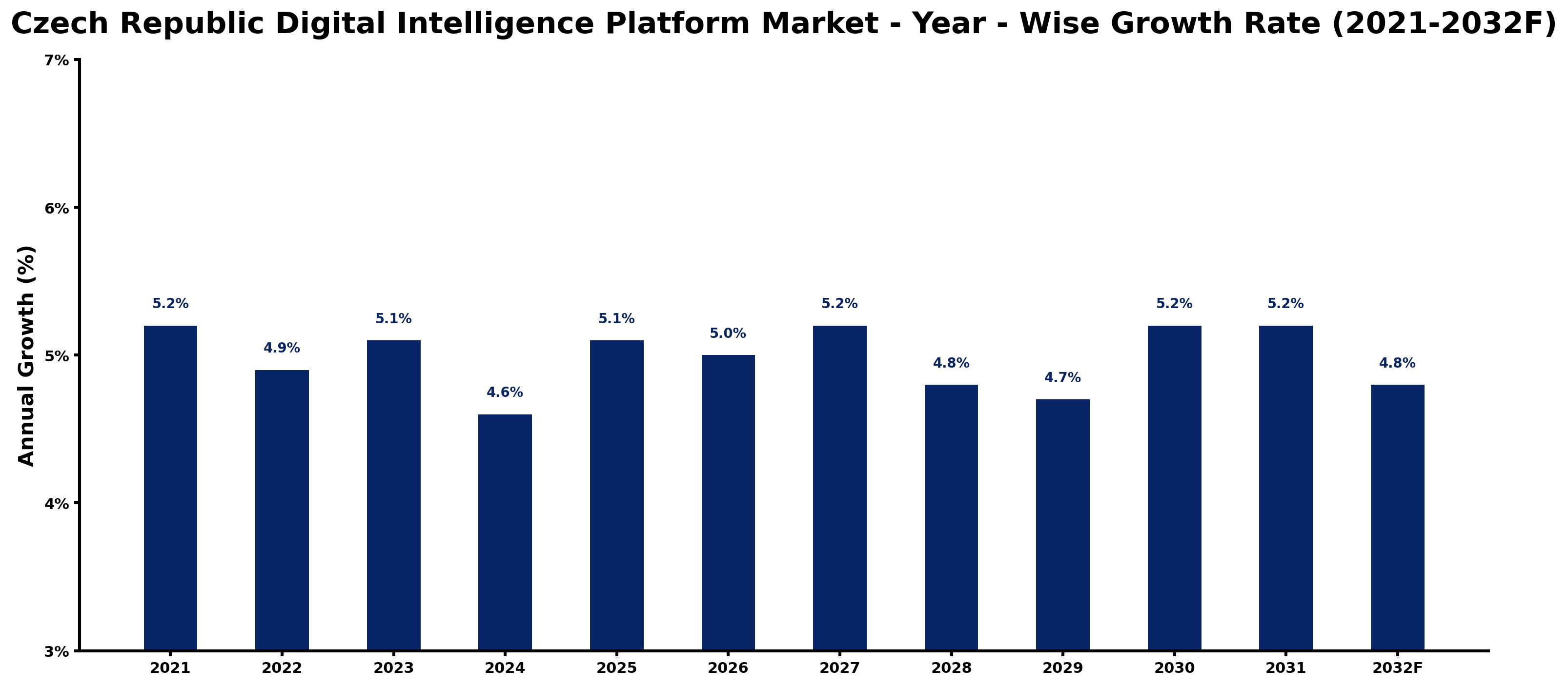 Czech Republic Digital Intelligence Platform Market Year-wise Growth Rate and Key Drivers