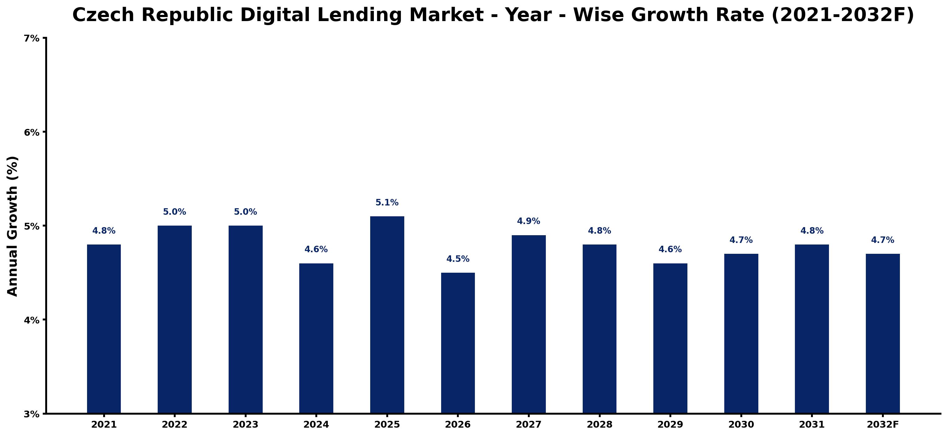 Czech Republic Digital Lending Market Year-wise Growth Rate and Key Drivers