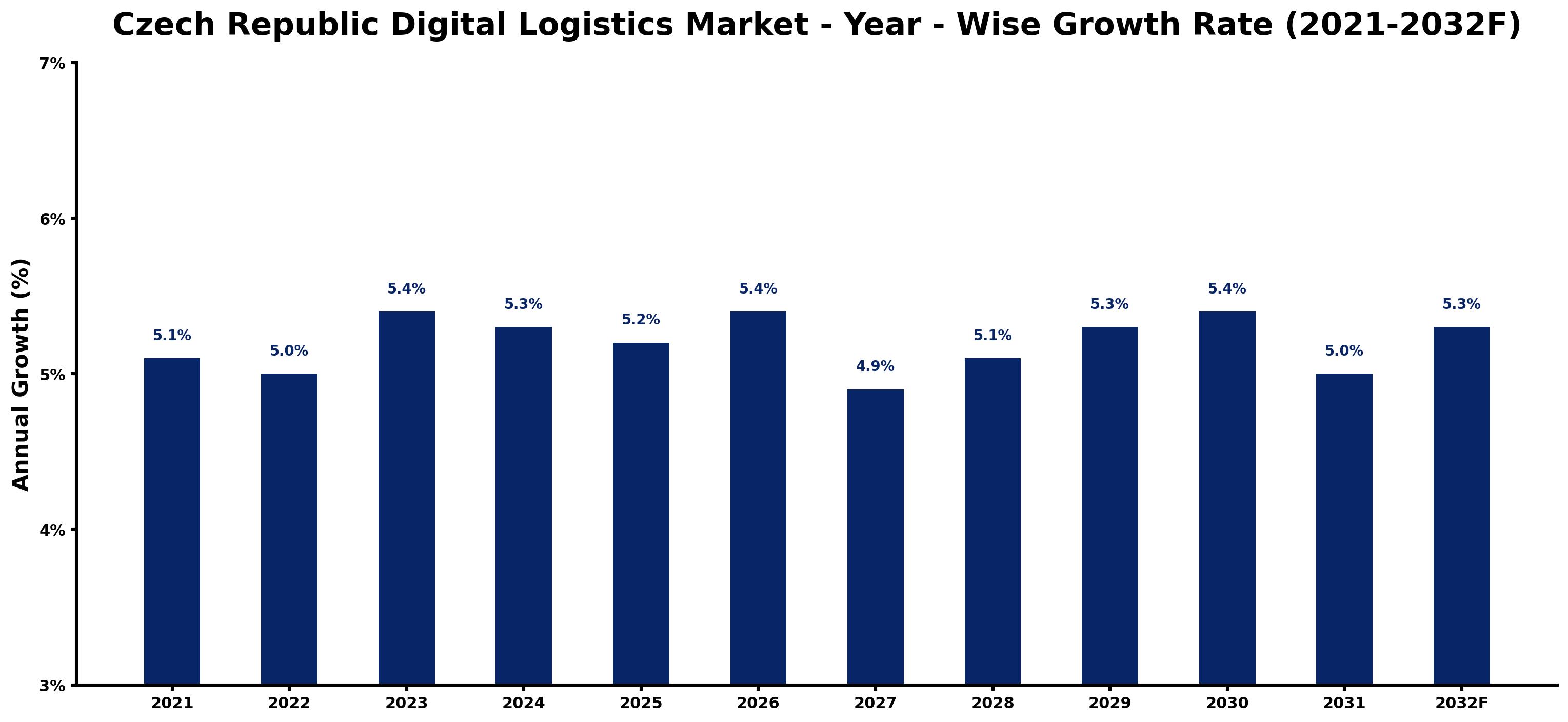 Czech Republic Digital Logistics Market Year-wise Growth Rate and Key Drivers