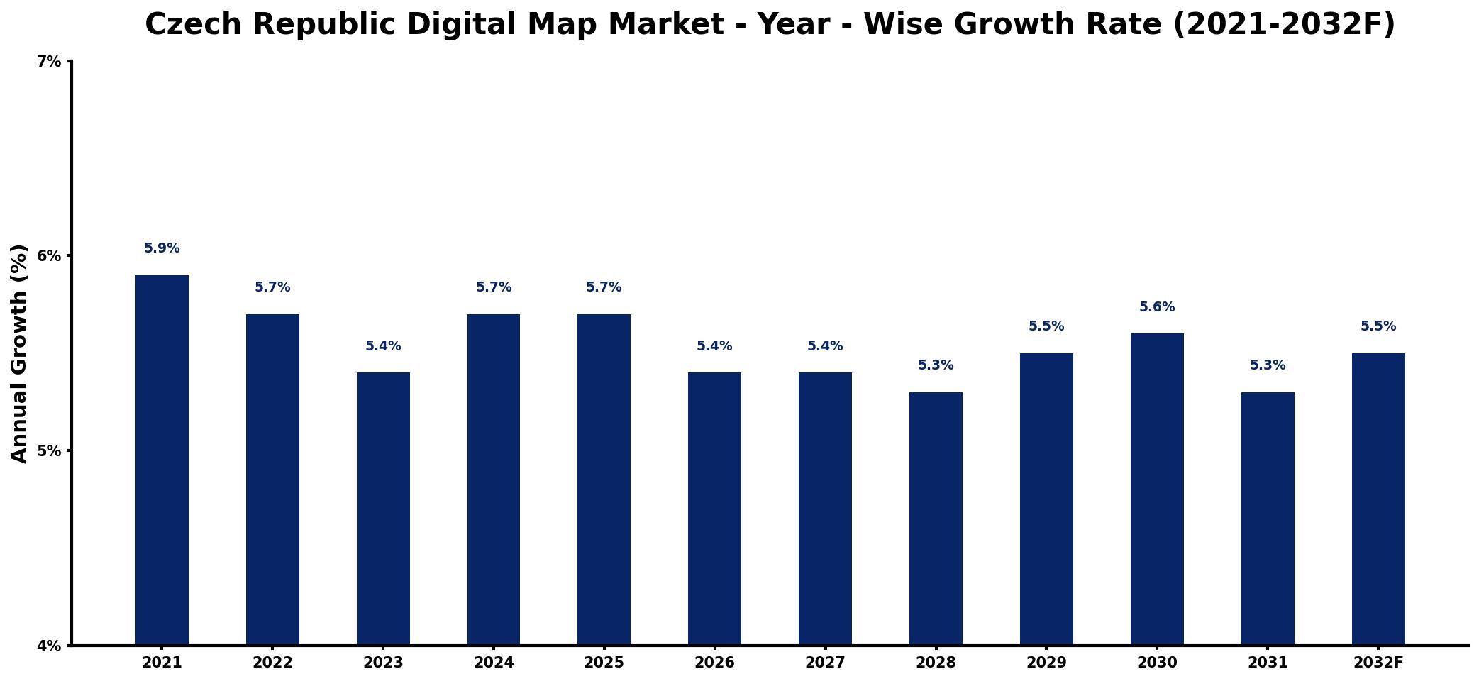 Czech Republic Digital Map Market Year-wise Growth Rate and Key Drivers