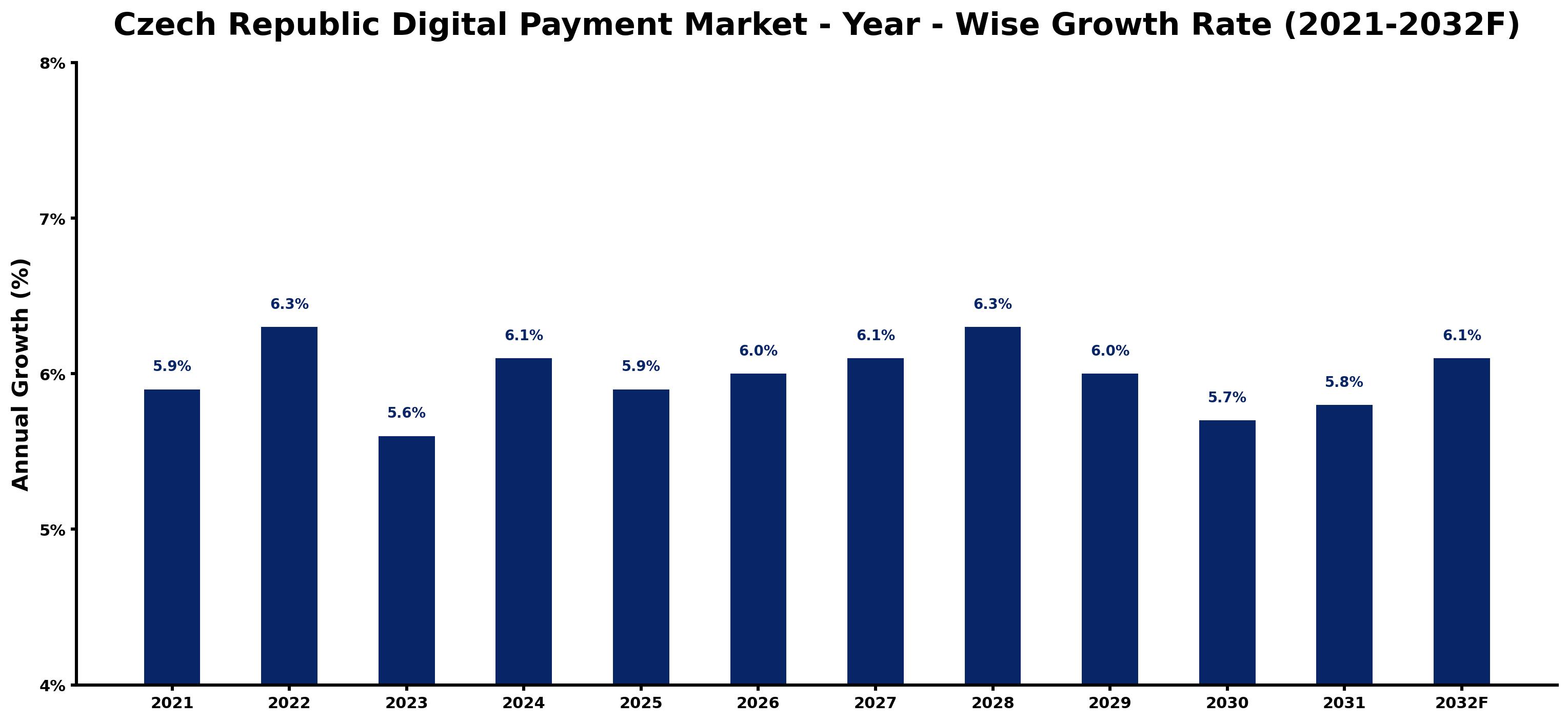 Czech Republic Digital Payment Market Year-wise Growth Rate and Key Drivers