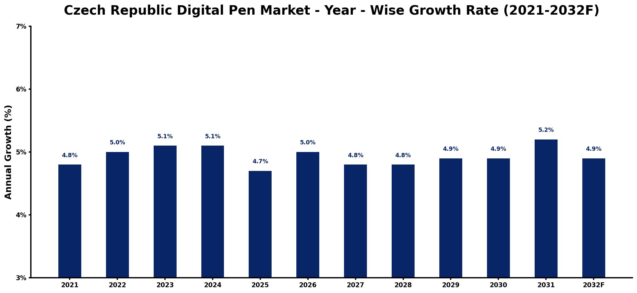 Czech Republic Digital Pen Market Year-wise Growth Rate and Key Drivers