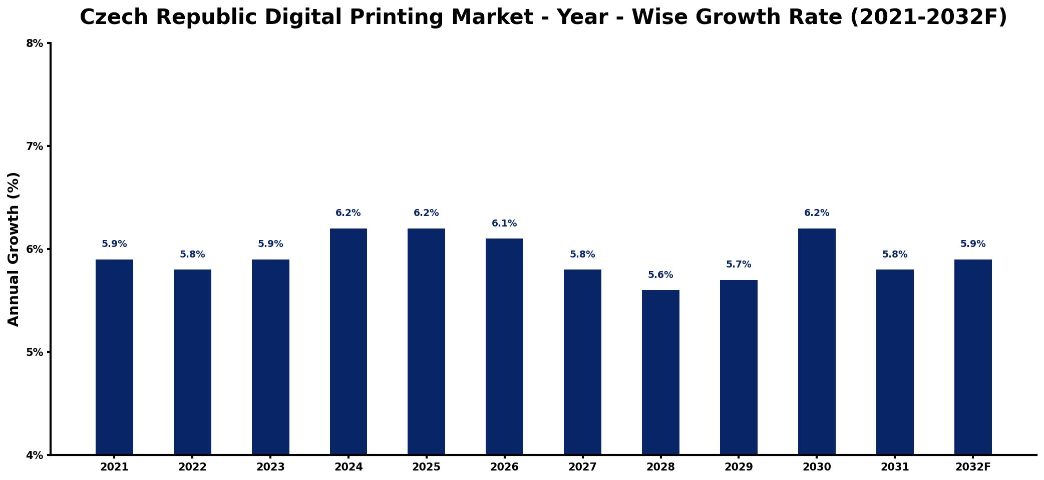Czech Republic Digital Printing Market Year-wise Growth Rate and Key Drivers
