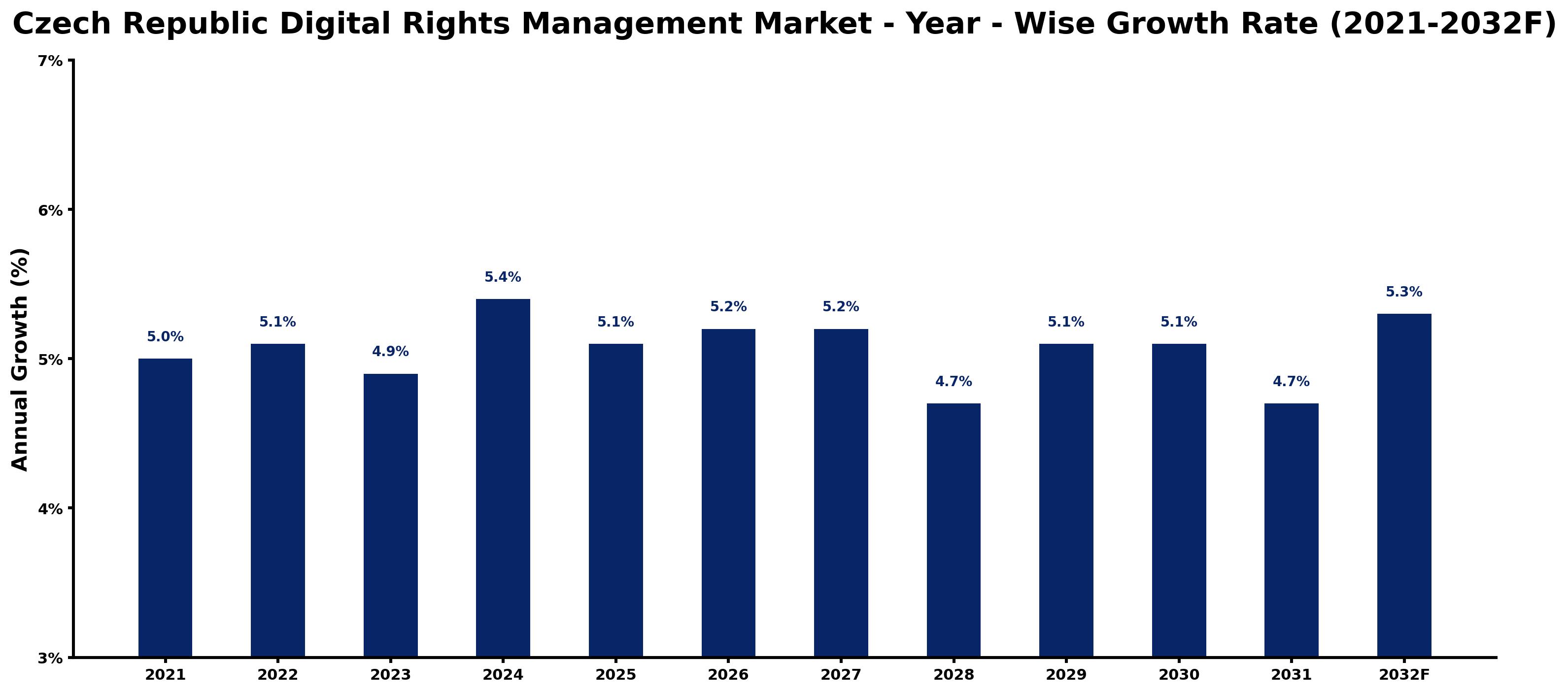 Czech Republic Digital Rights Management Market Year-wise Growth Rate and Key Drivers