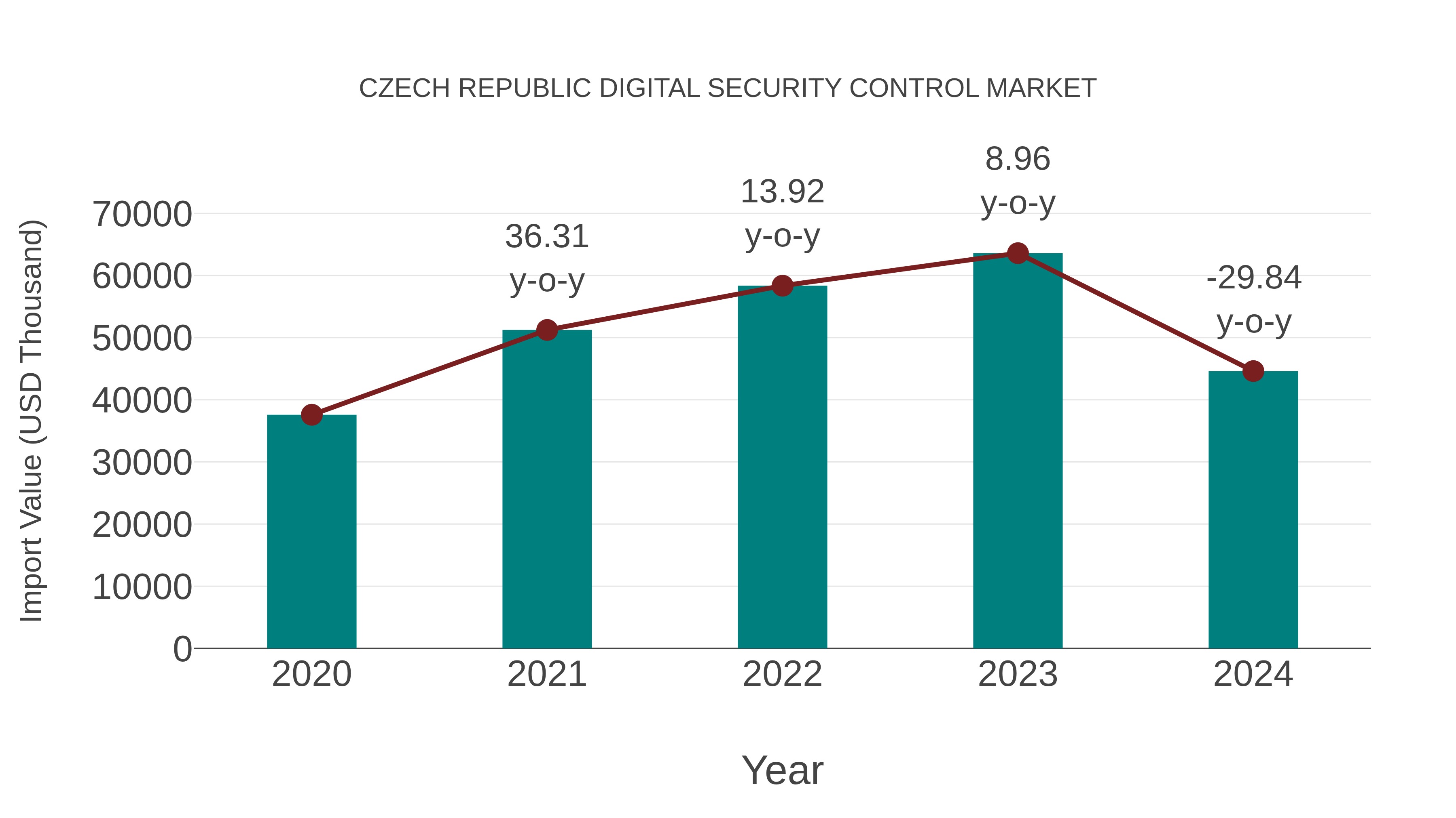  Czech Republic Digital Security Control Market: Import Trend Analysis