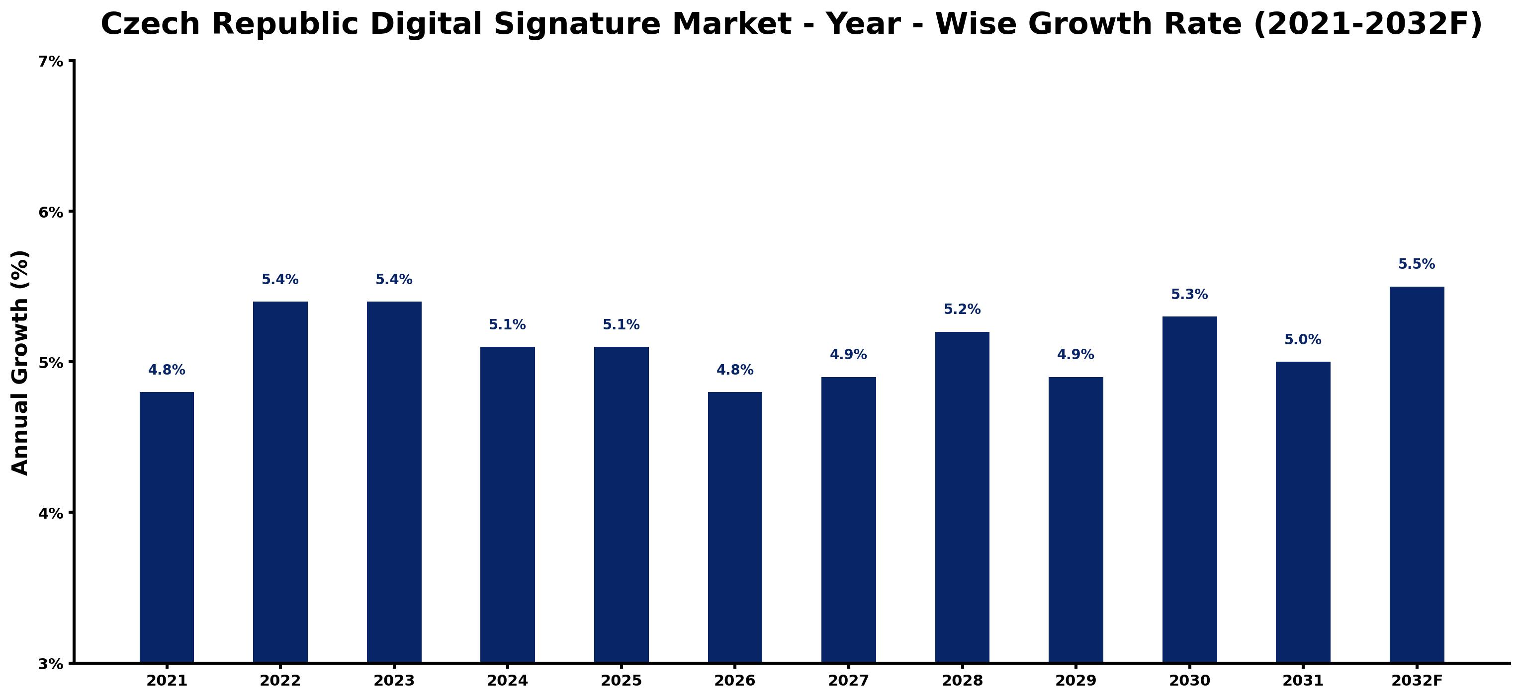 Czech Republic Digital Signature Market Year-wise Growth Rate and Key Drivers