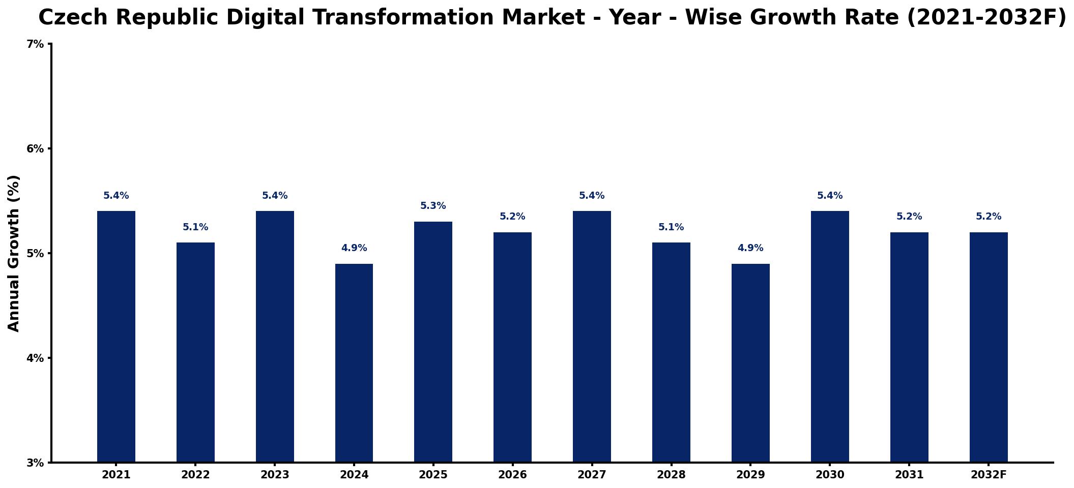 Czech Republic Digital Transformation Market Year-wise Growth Rate and Key Drivers