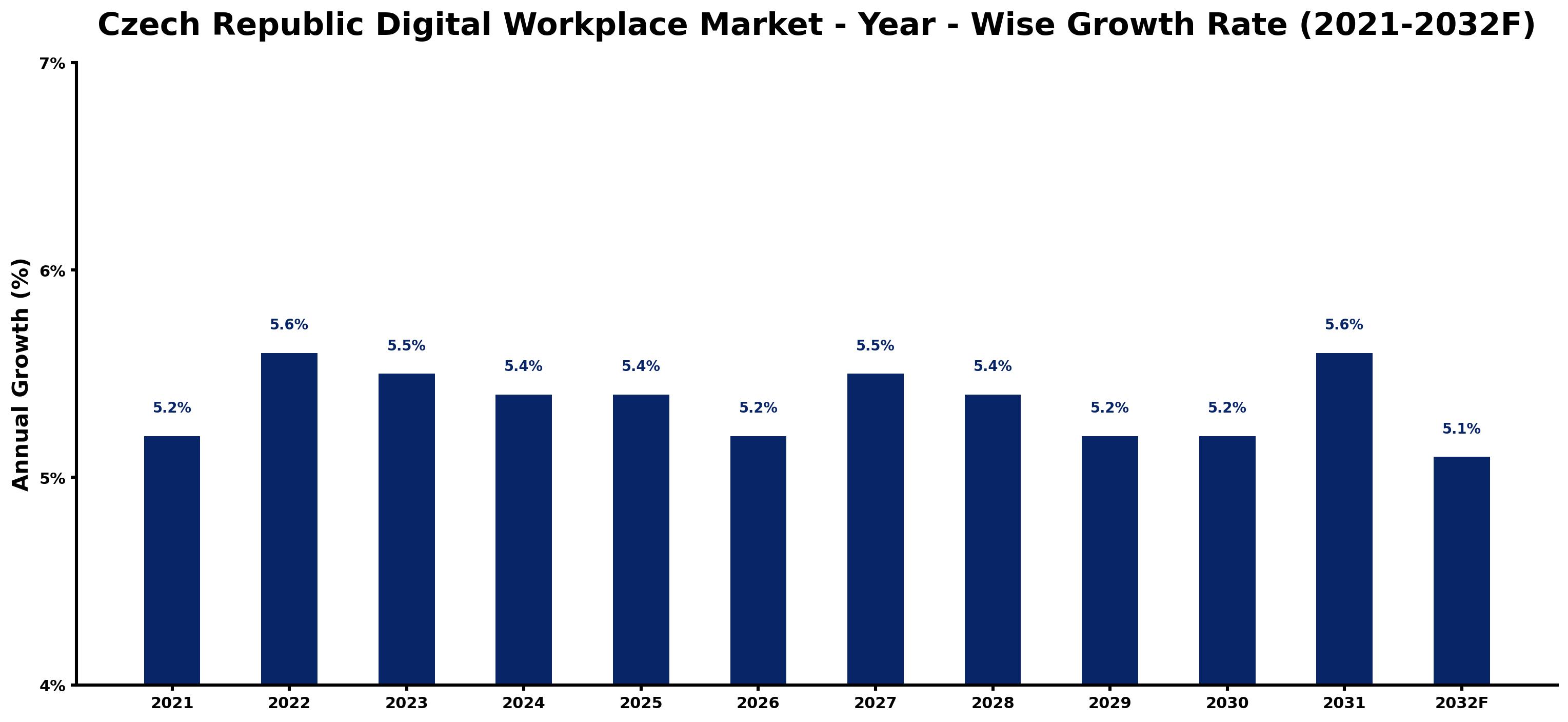 Czech Republic Digital Workplace Market Year-wise Growth Rate and Key Drivers