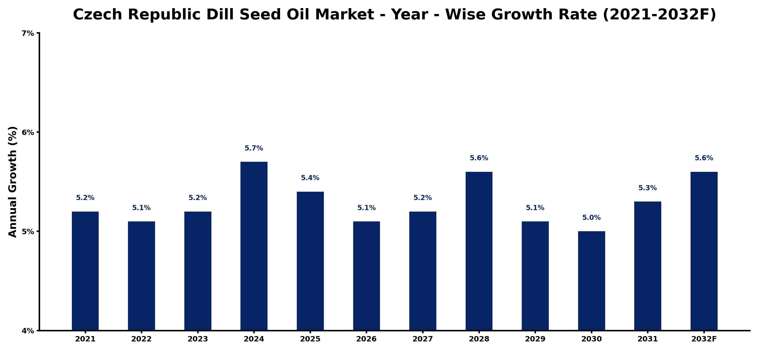 Czech Republic Dill Seed Oil Market Year-wise Growth Rate and Key Drivers