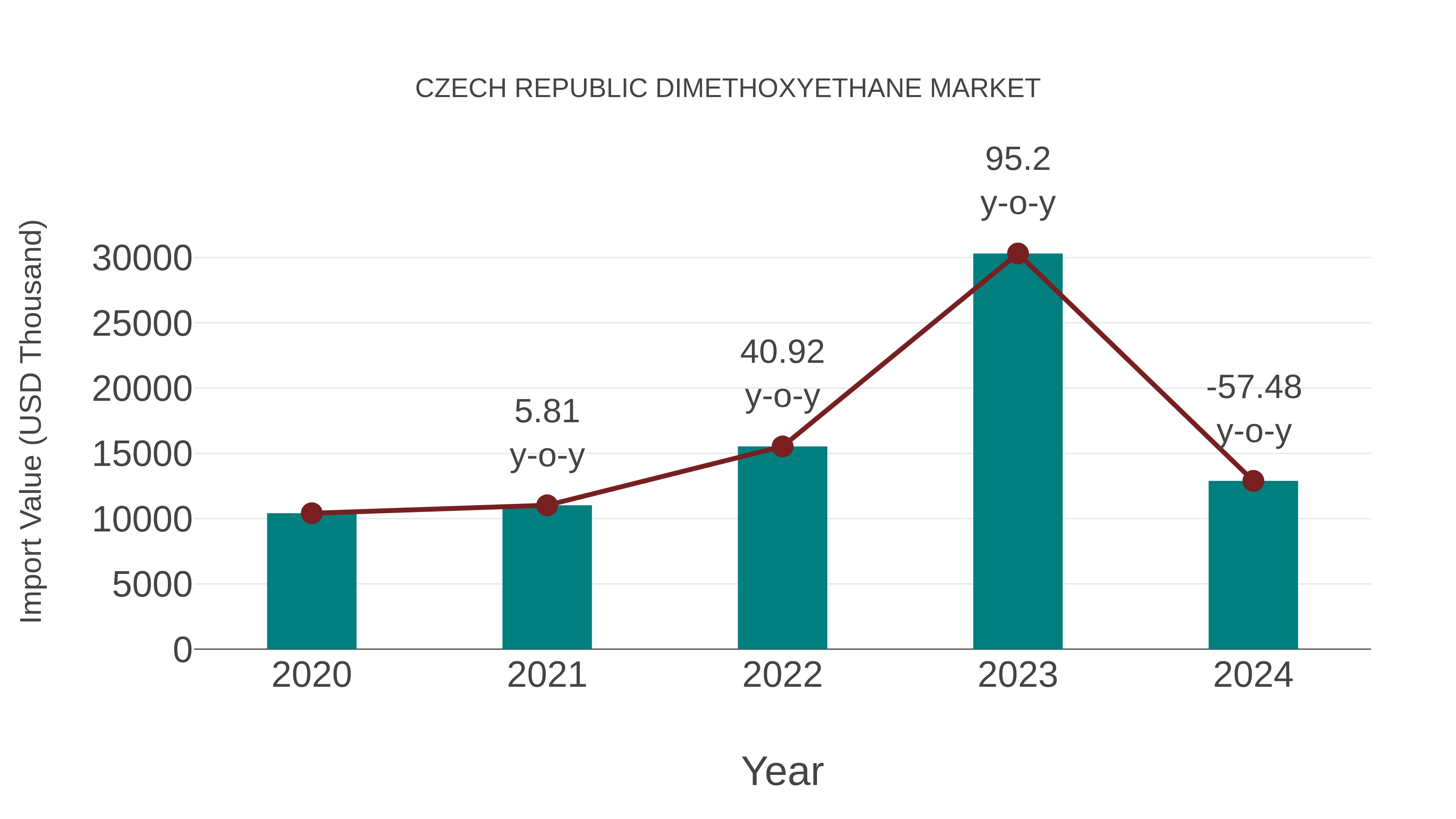 Czech Republic Dimethoxyethane Market: Import Trend Analysis