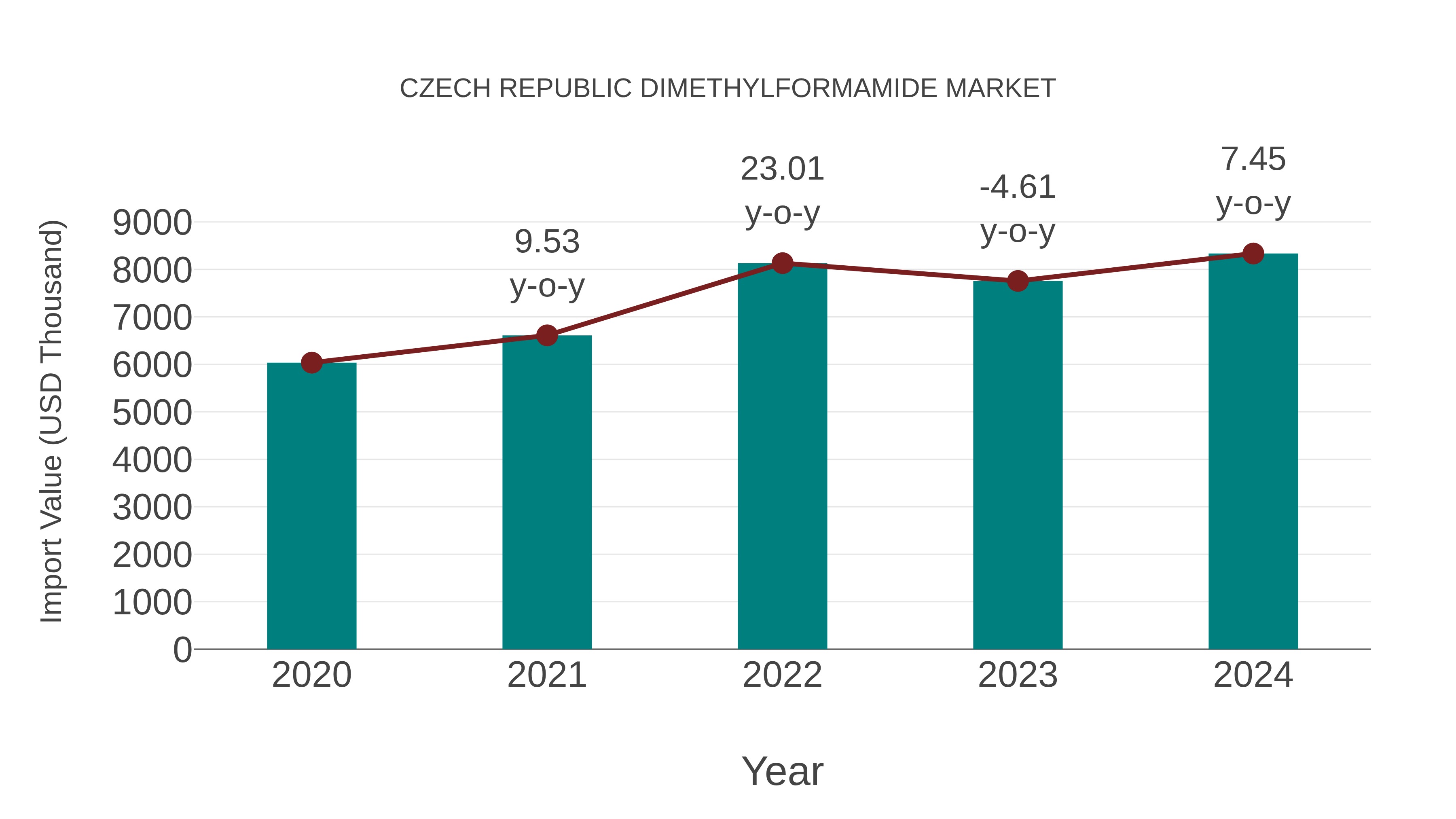 Czech Republic Dimethylformamide Market: Import Trend Analysis