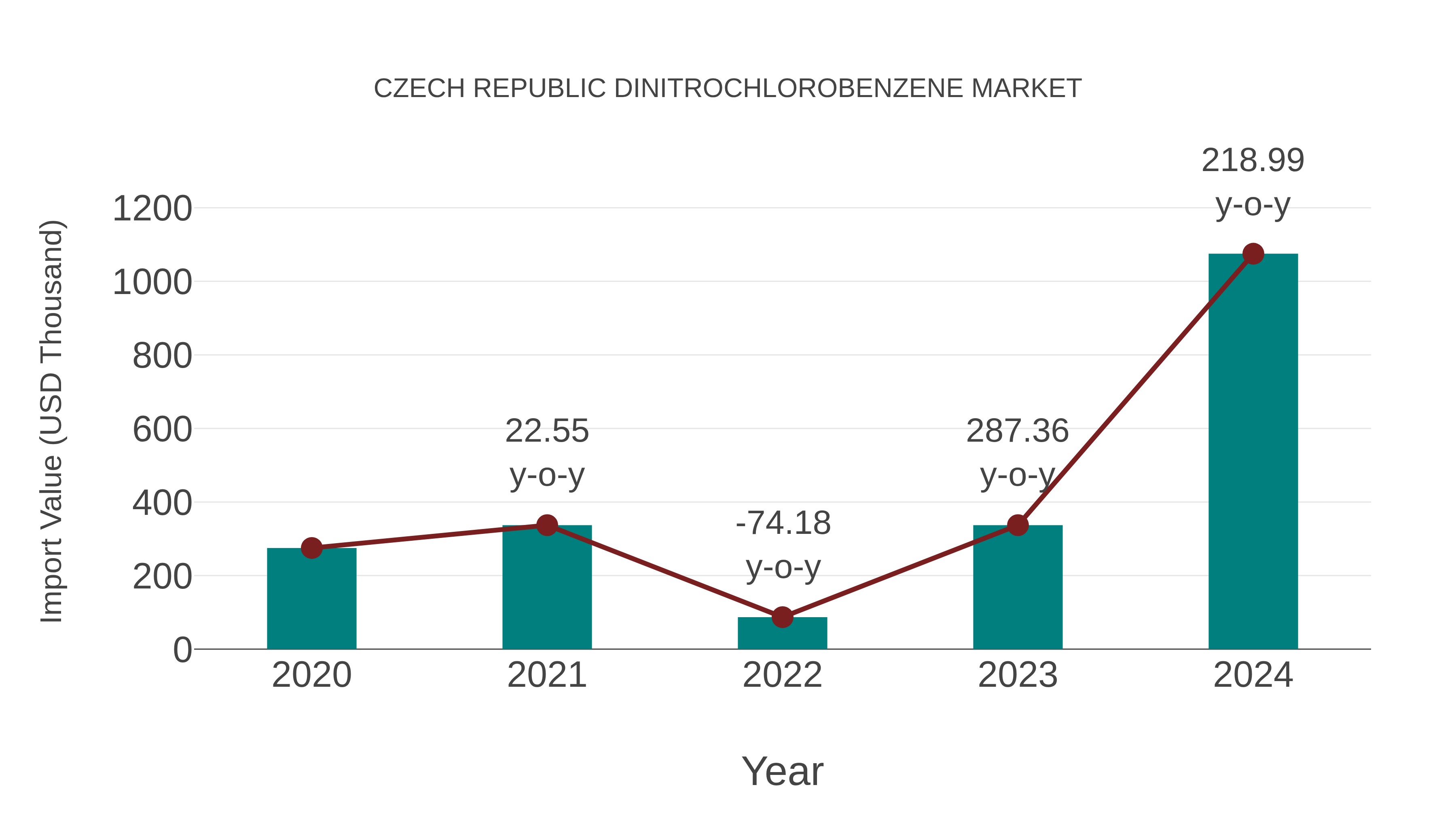 Czech Republic Dinitrochlorobenzene Market: Import Trend Analysis