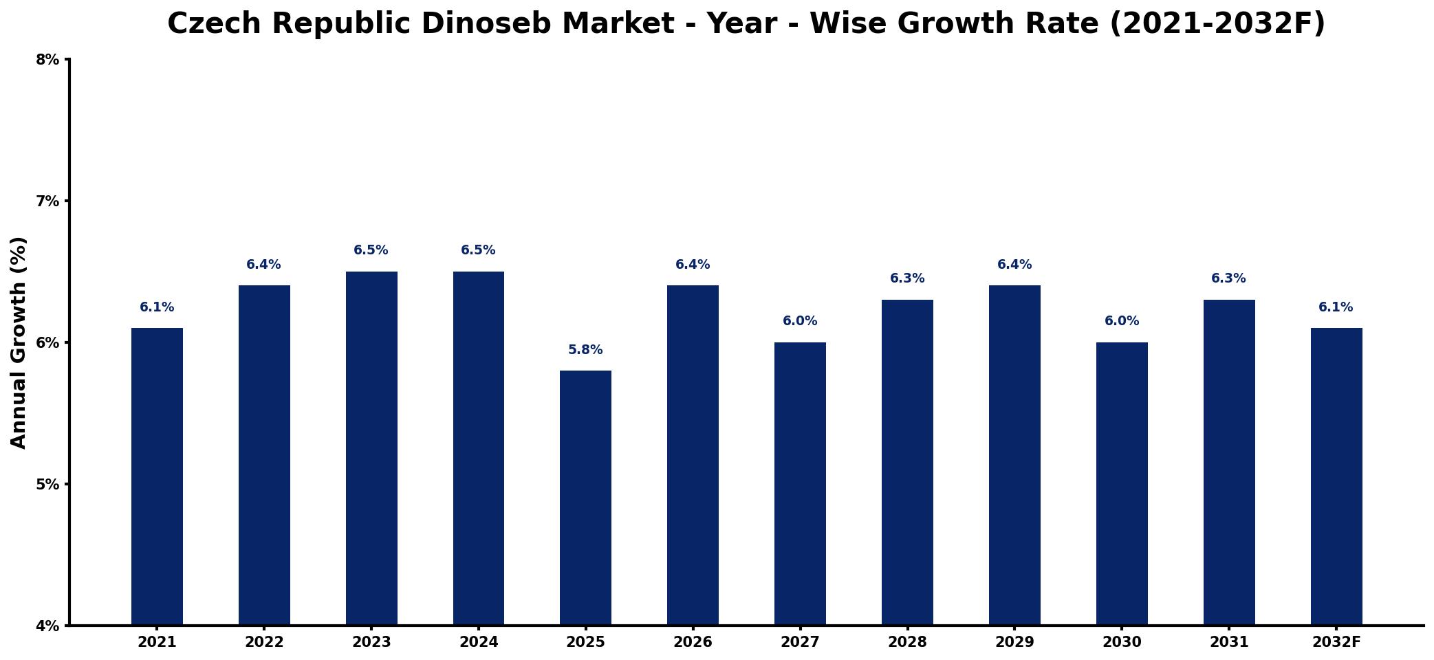Czech Republic Dinoseb Market Year-wise Growth Rate and Key Drivers