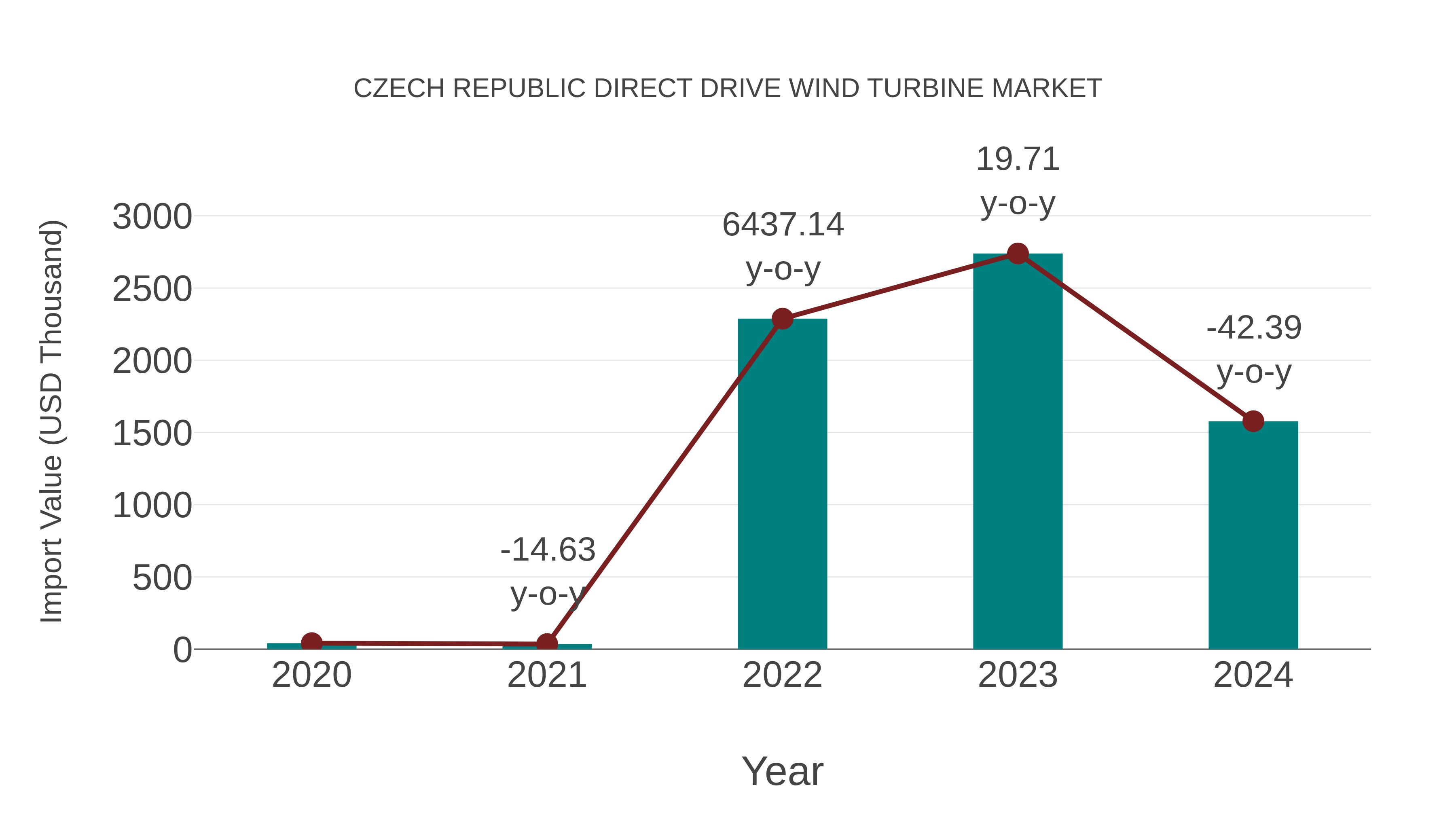  Czech Republic Direct Drive Wind Turbine Market: Import Trend Analysis