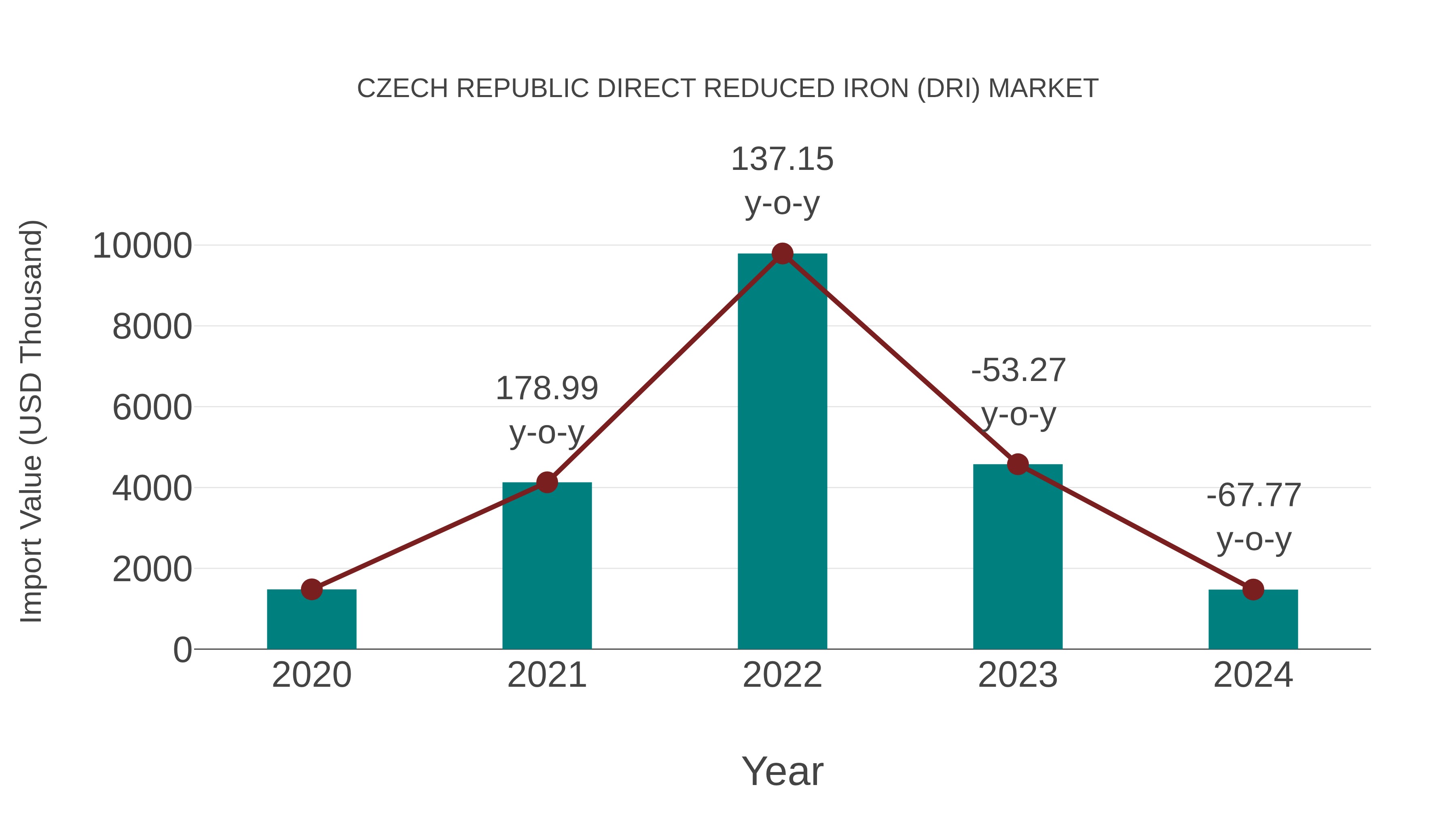 Czech Republic Direct Reduced Iron (Dri) Market: Import Trend Analysis
