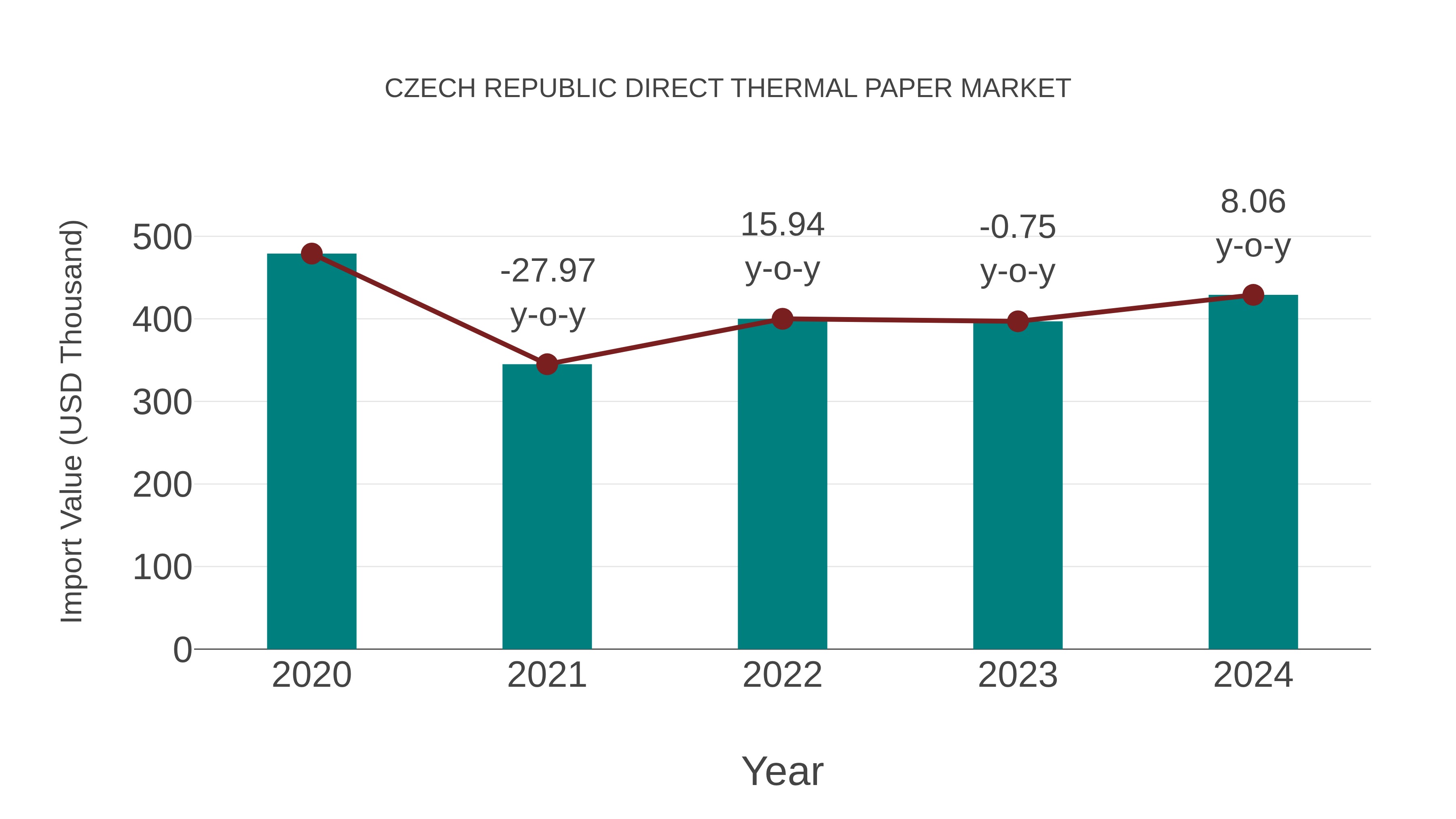  Czech Republic Direct Thermal Paper Market: Import Trend Analysis