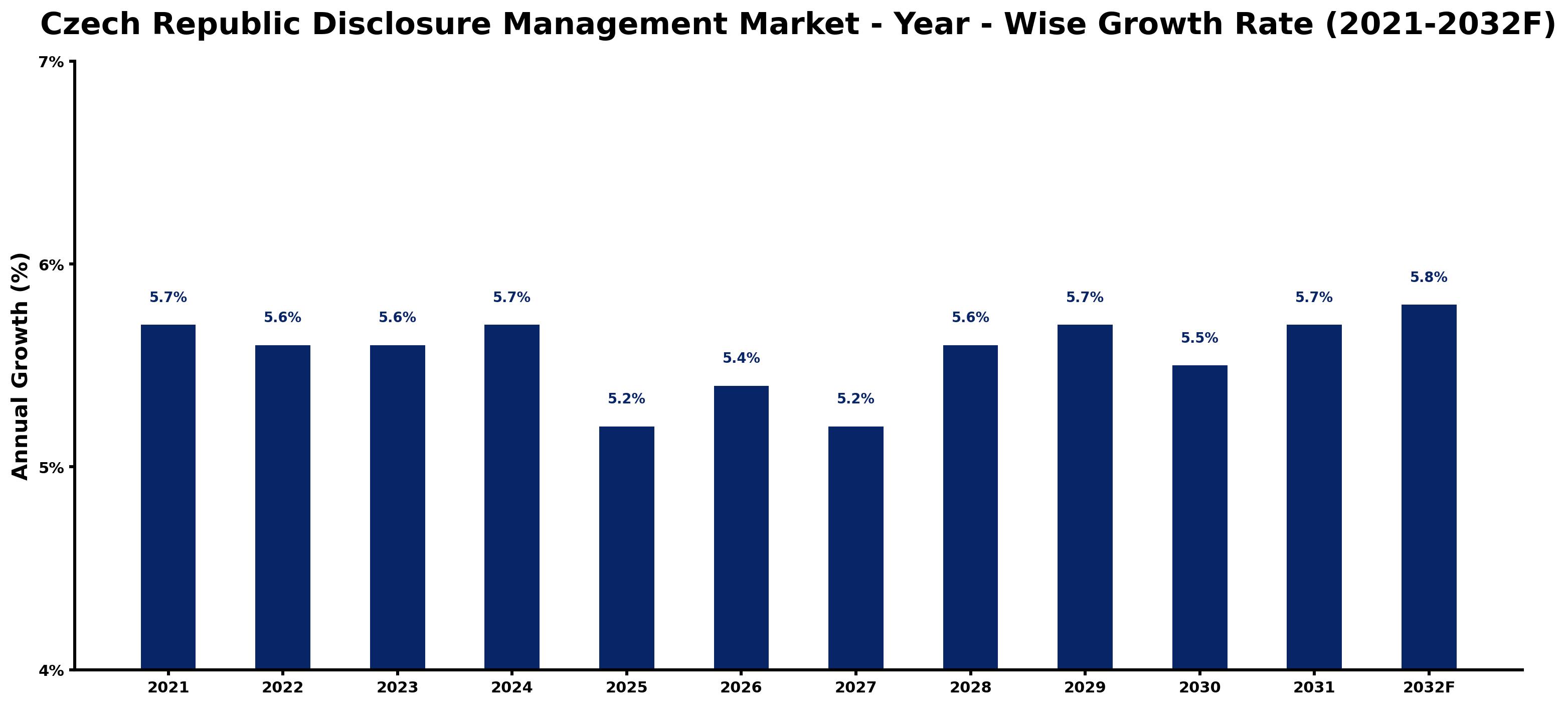 Czech Republic Disclosure Management Market Year-wise Growth Rate and Key Drivers