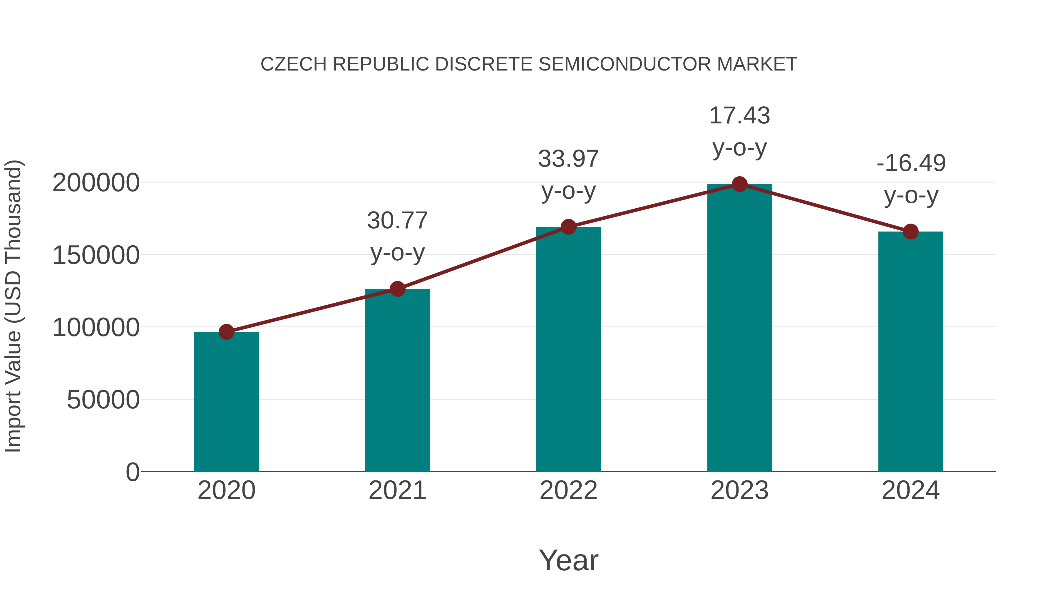  Czech Republic Discrete Semiconductor Market: Import Trend Analysis