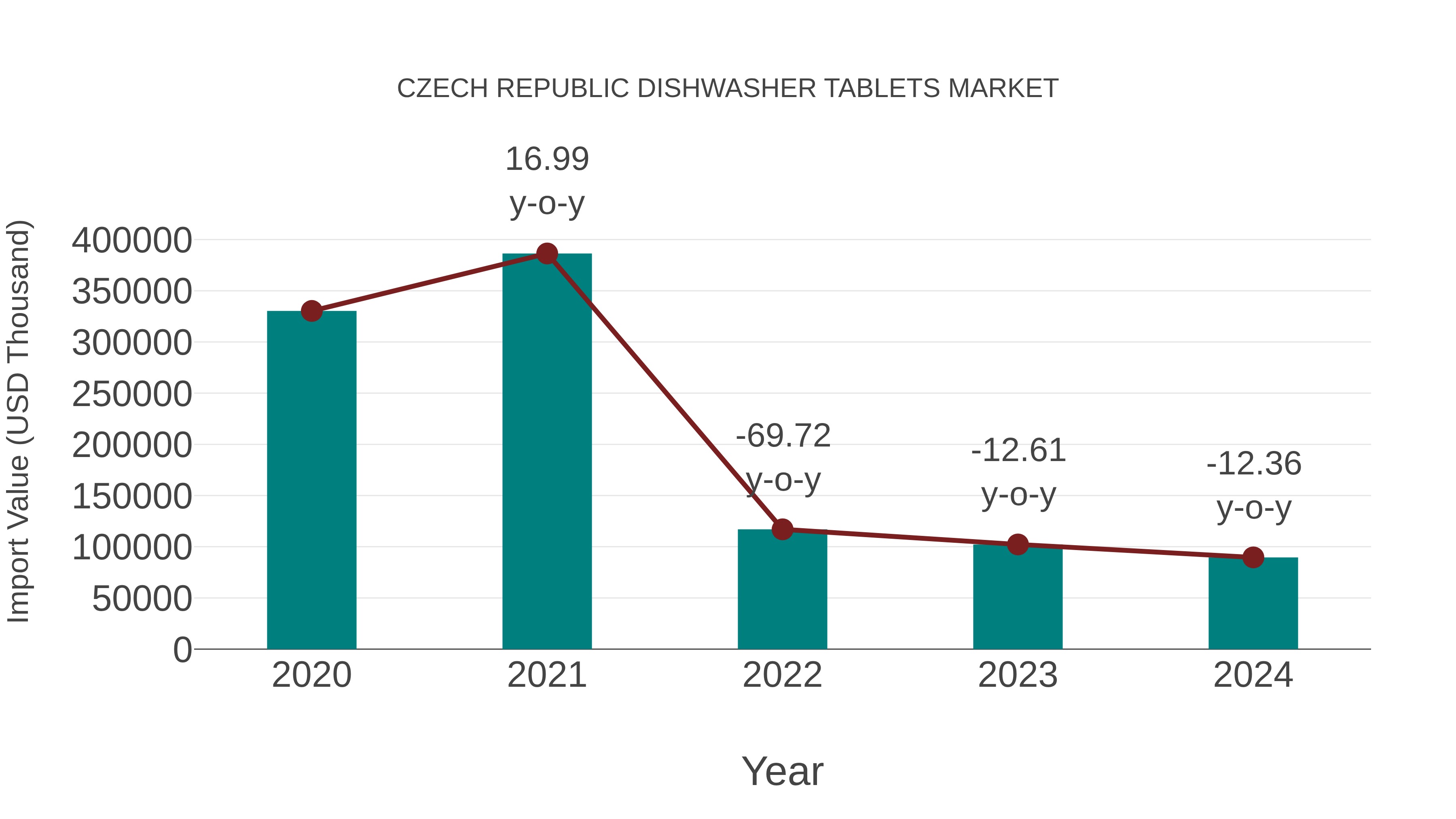  Czech Republic Dishwasher Tablets Market: Import Trend Analysis