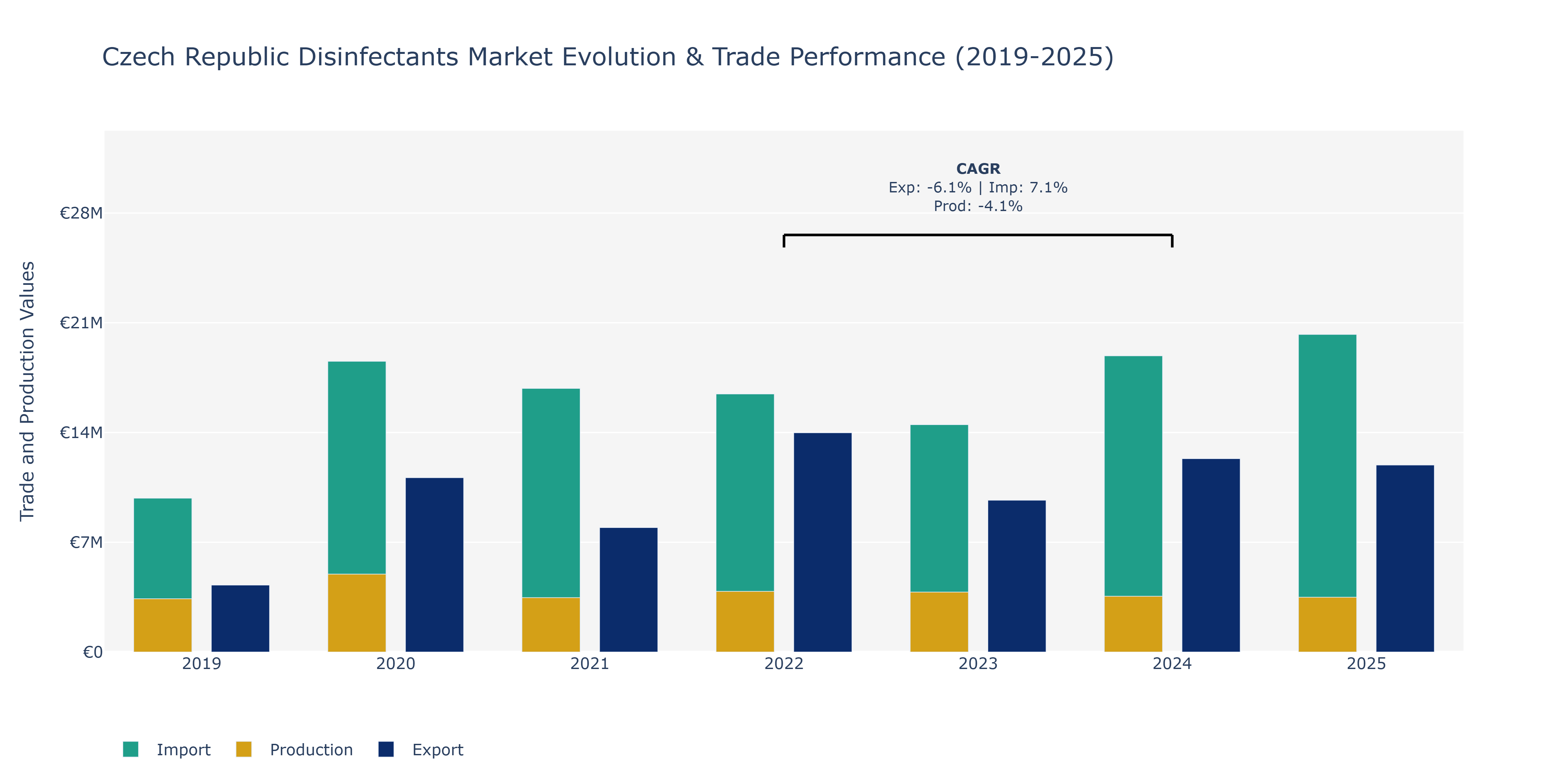 Czech Republic Disinfectants Market: Production & Trade Performance (2019-2025)
