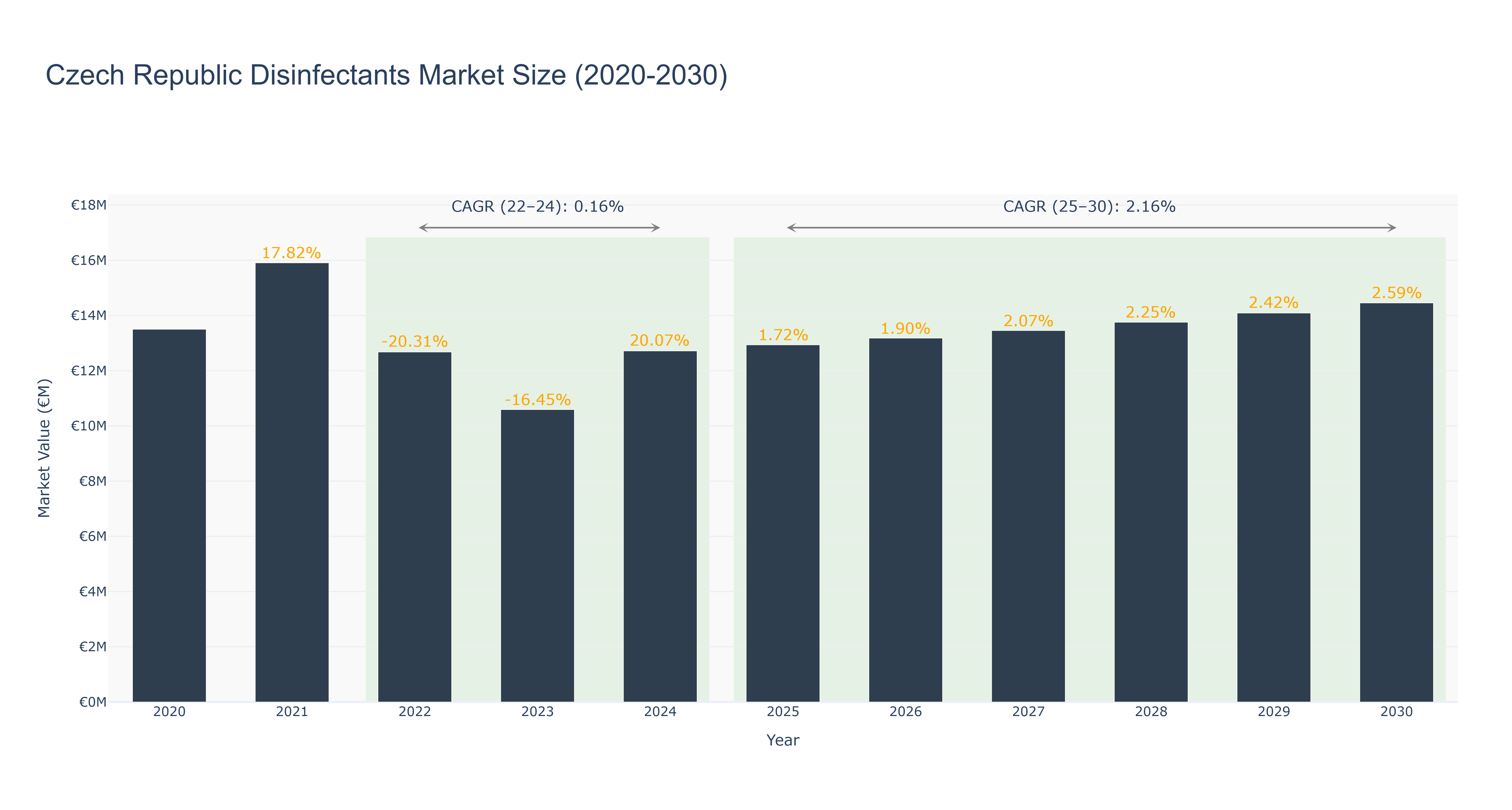 Czech Republic Disinfectants Market Size (2020-2030)