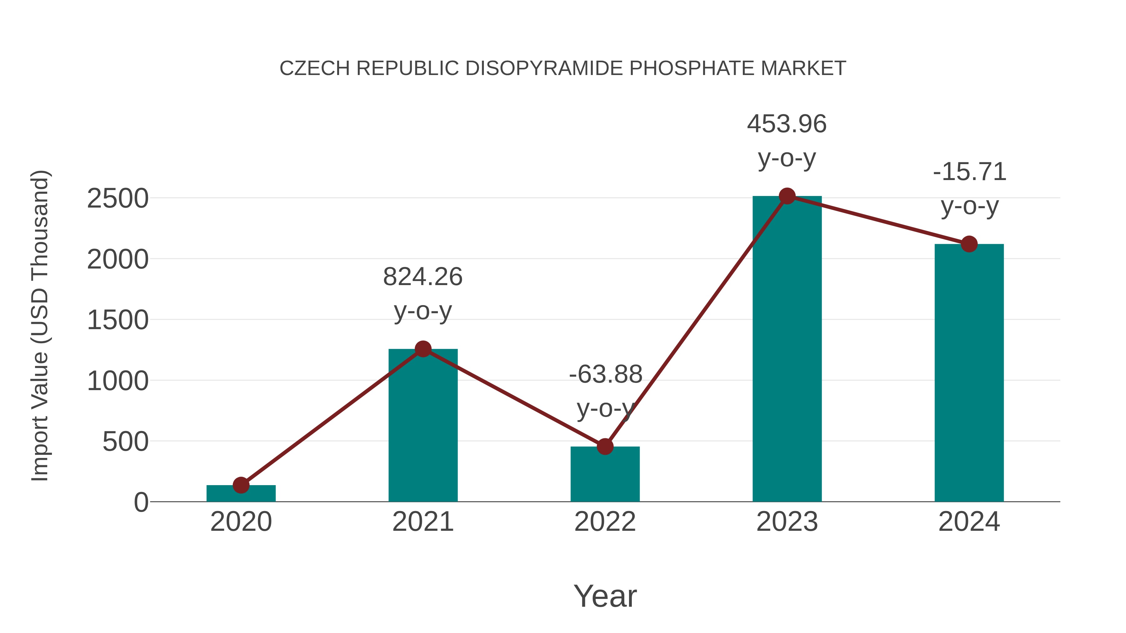  Czech Republic Disopyramide Phosphate Market: Import Trend Analysis