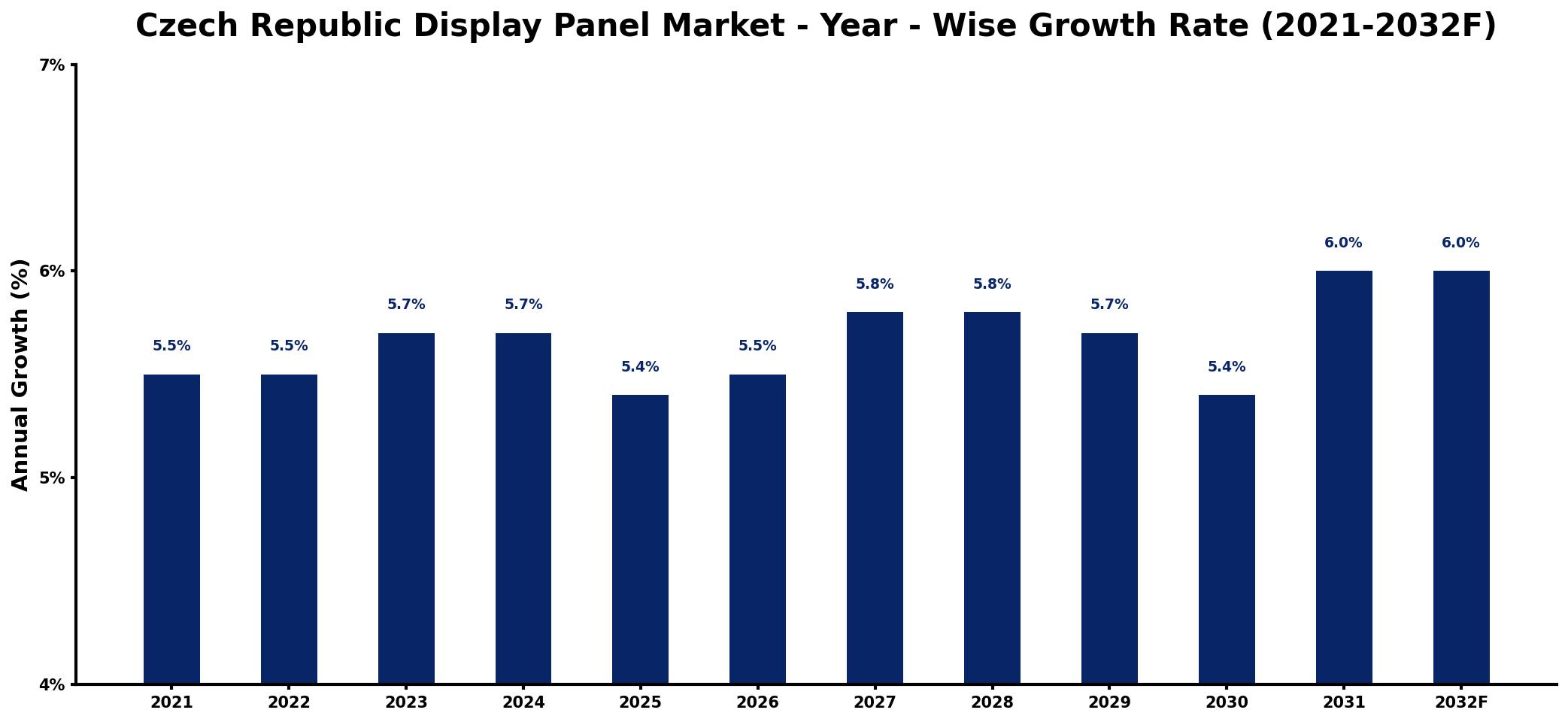 Czech Republic Display Panel Market Year-wise Growth Rate and Key Drivers