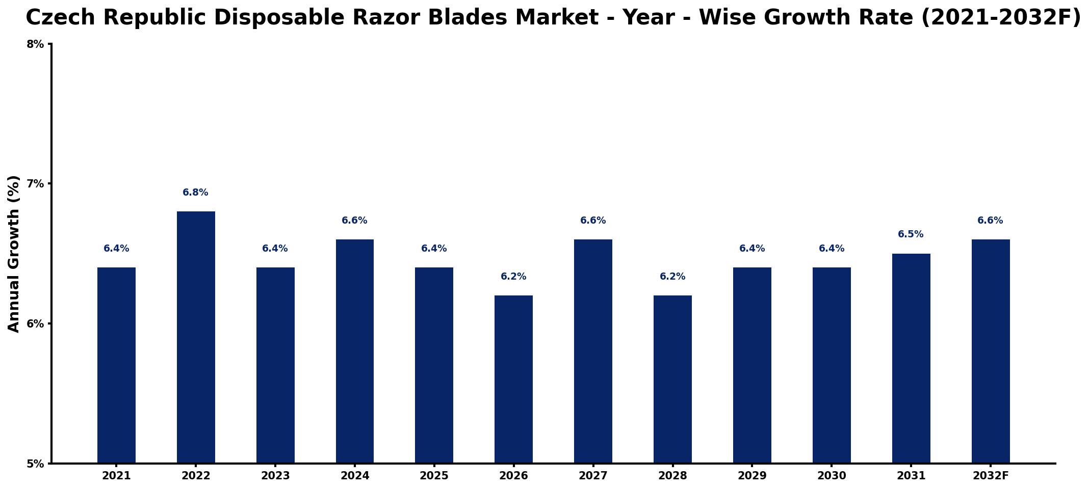 Czech Republic Disposable Razor Blades Market Year-wise Growth Rate and Key Drivers