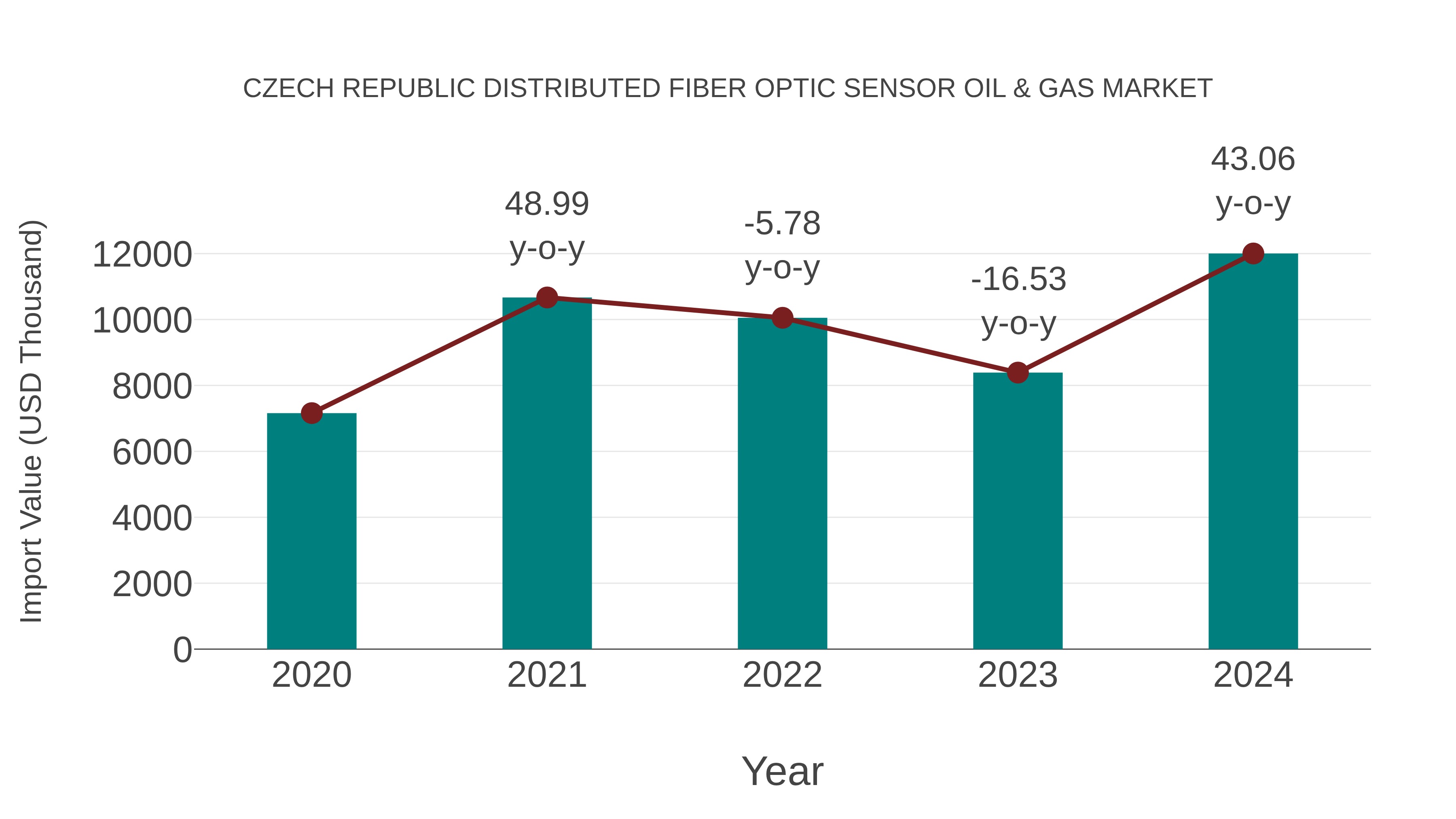  Czech Republic Distributed Fiber Optic Sensor Oil & Gas Market: Import Trend Analysis