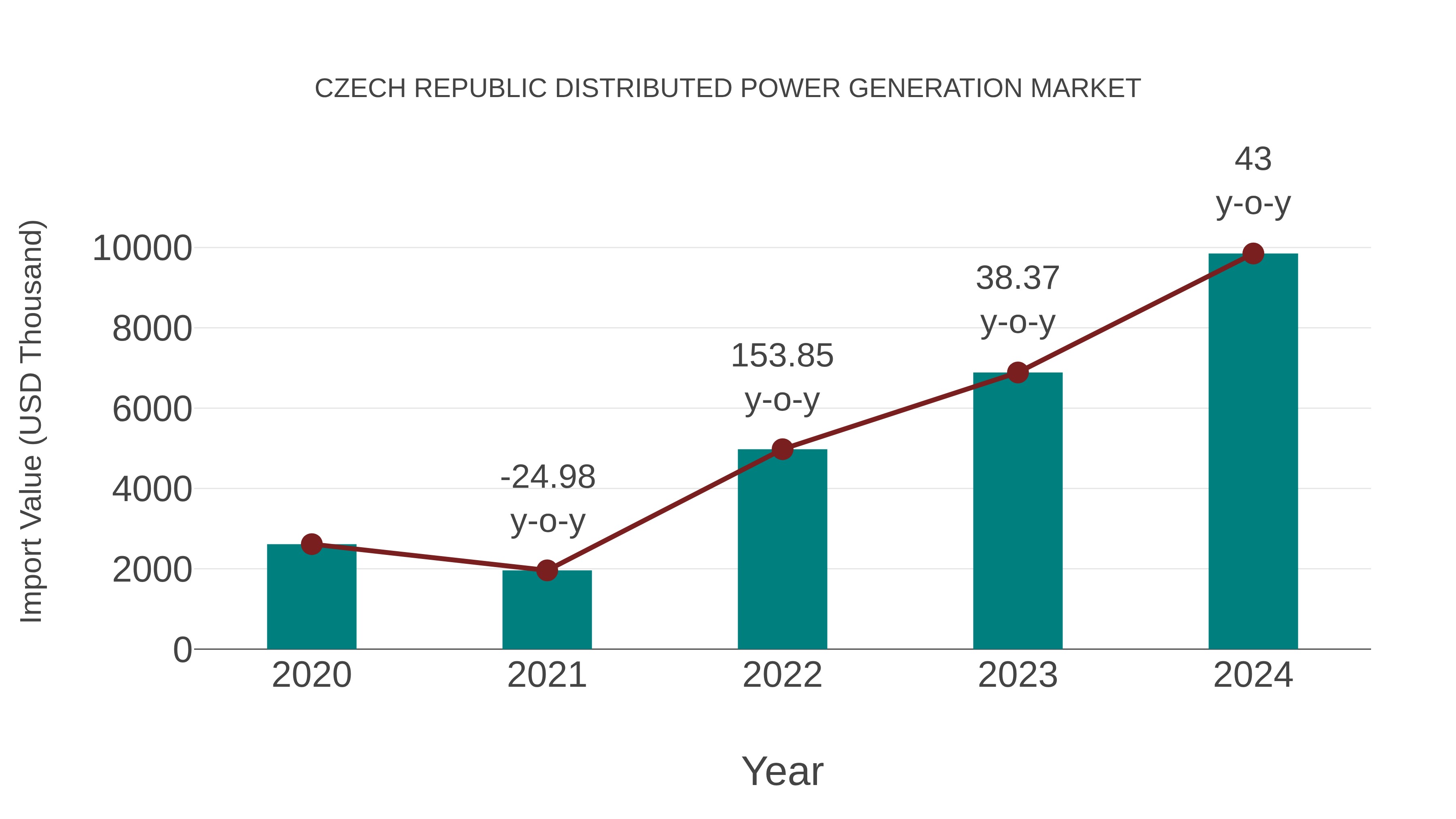  Czech Republic Distributed Power Generation Market: Import Trend Analysis