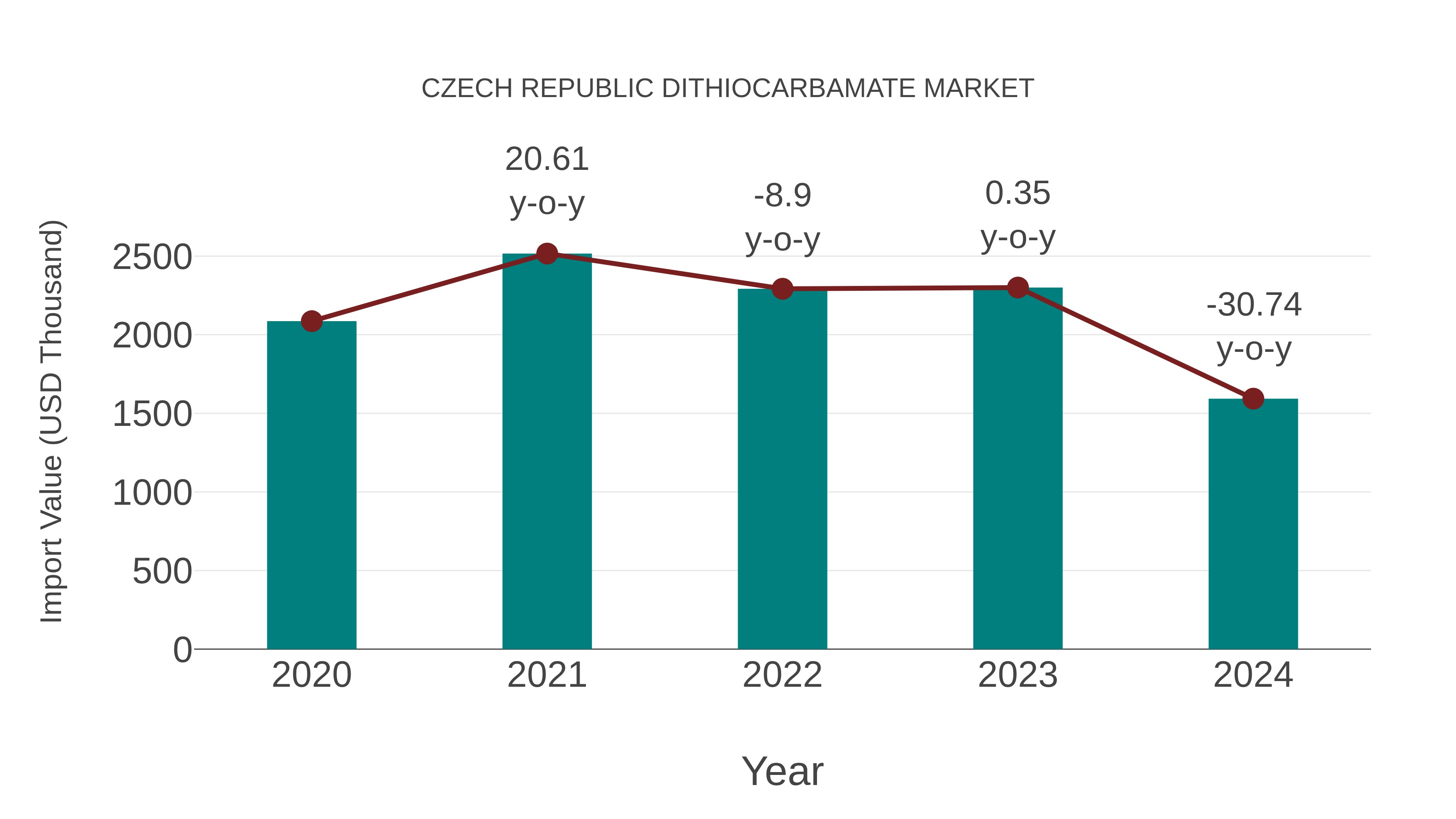  Czech Republic Dithiocarbamate Market: Import Trend Analysis