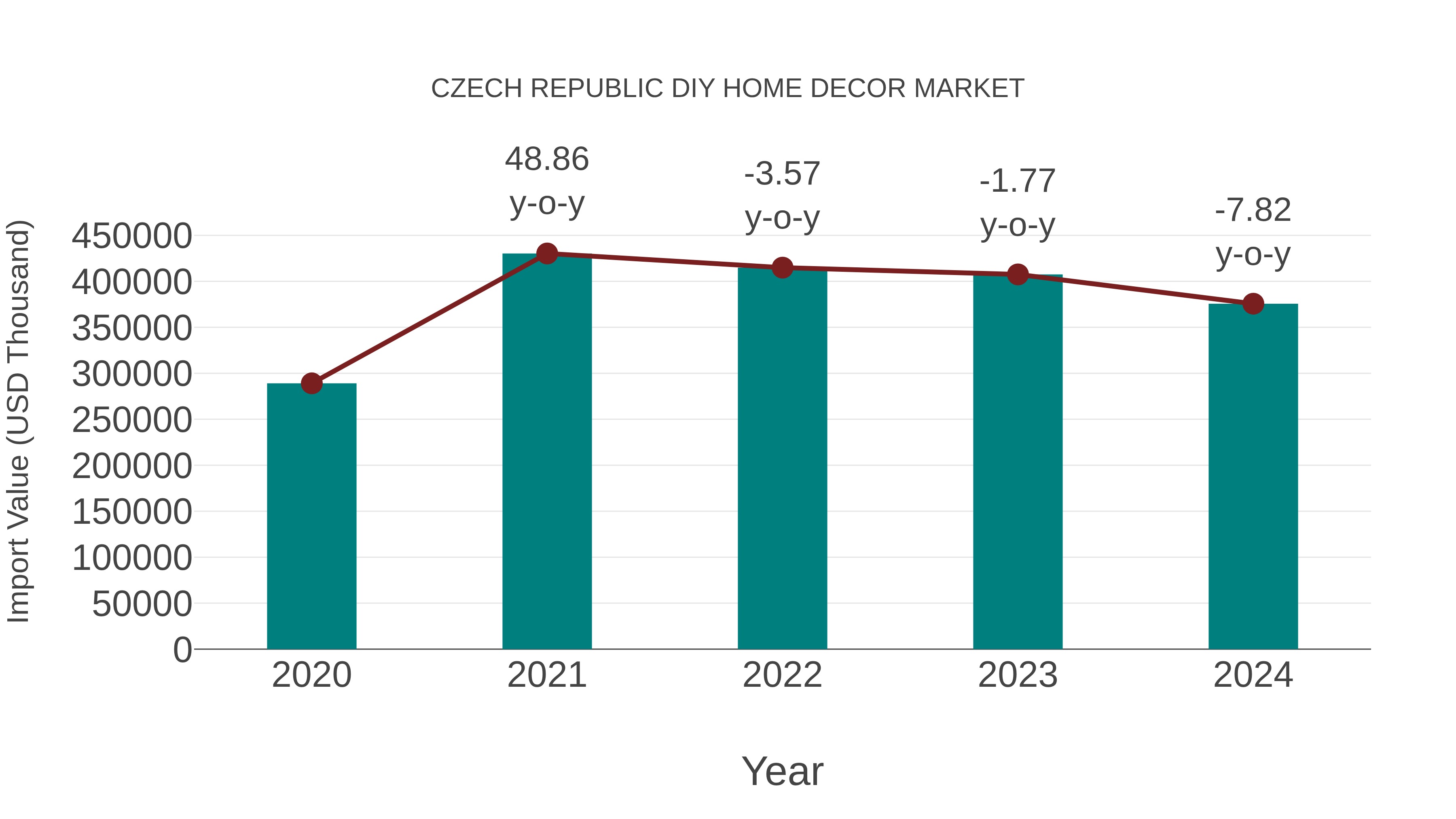 Czech Republic Diy Home Decor Market: Import Trend Analysis