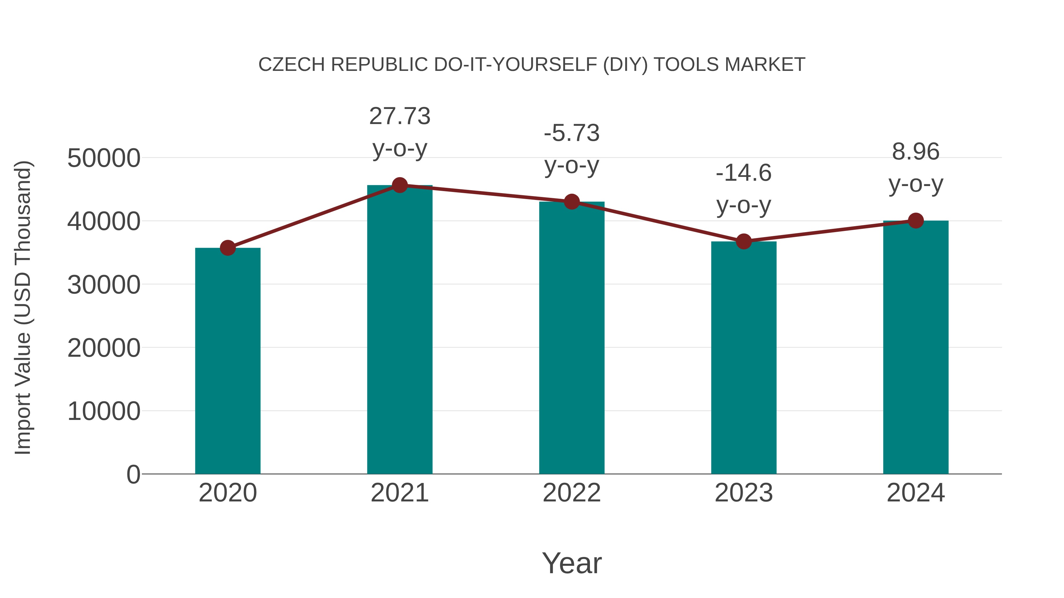  Czech Republic Do-it-yourself (Diy) Tools Market: Import Trend Analysis