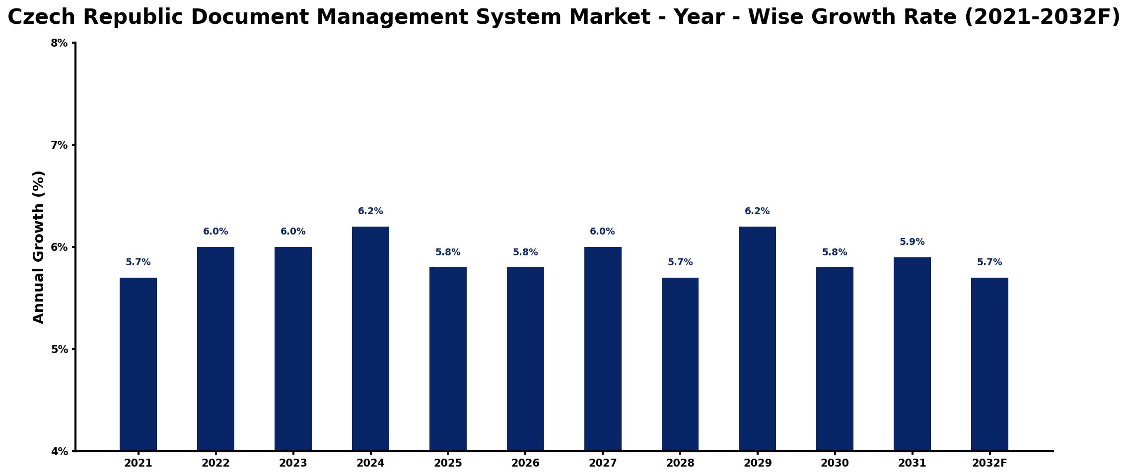 Czech Republic Document Management System Market Year-wise Growth Rate and Key Drivers