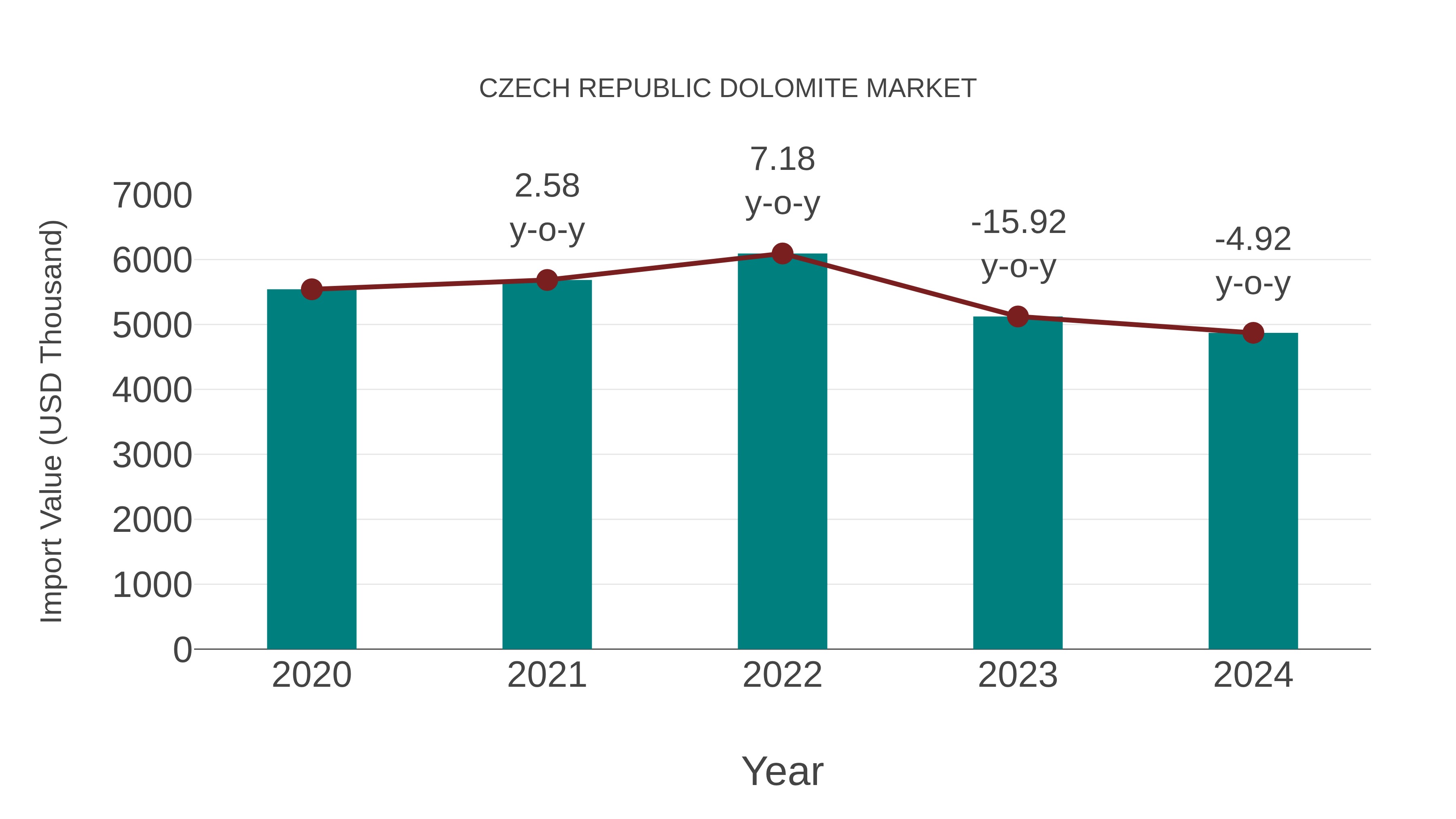 Czech Republic Dolomite Market: Import Trend Analysis